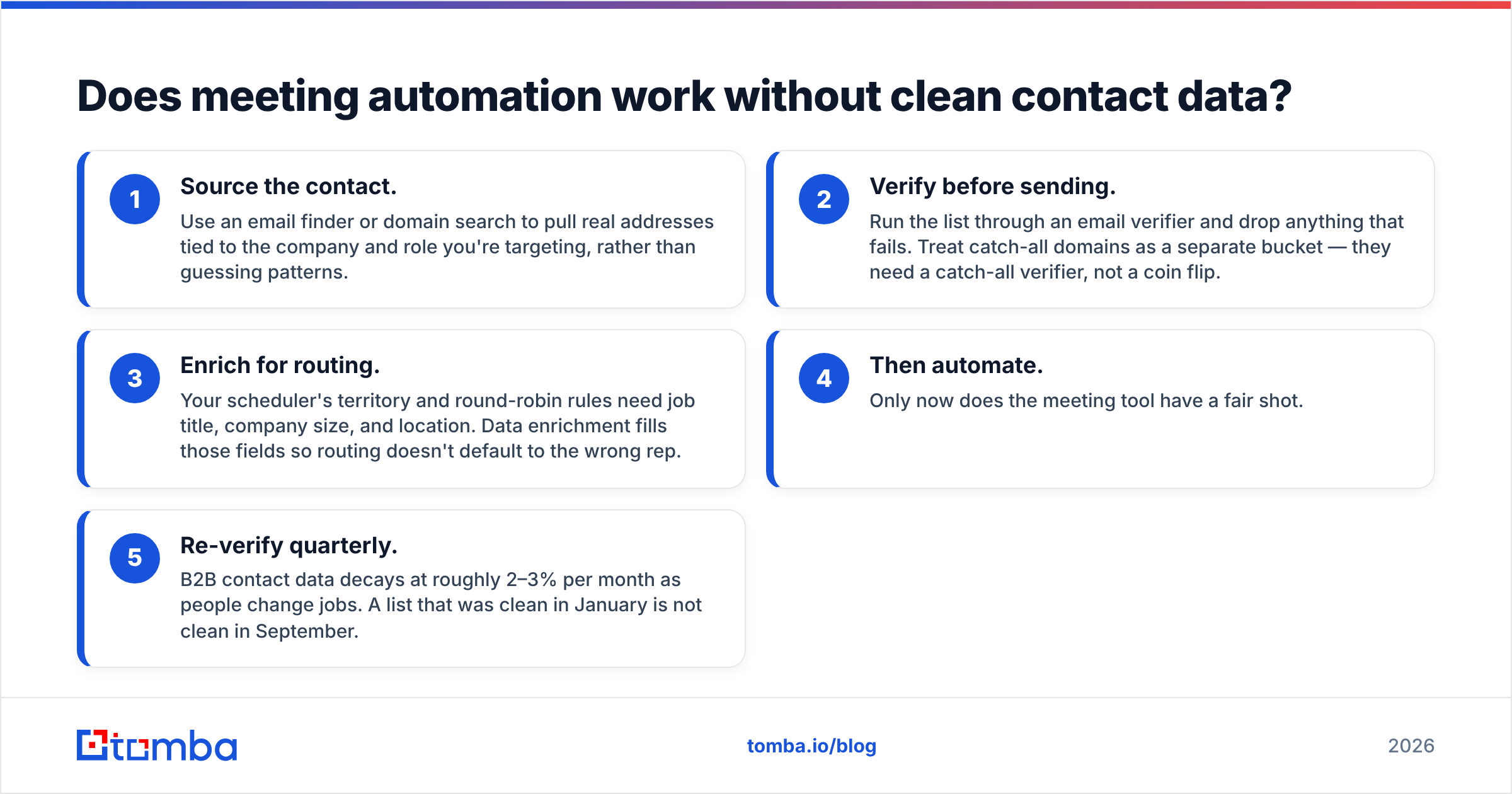 Diagram: Does meeting automation work without clean contact data