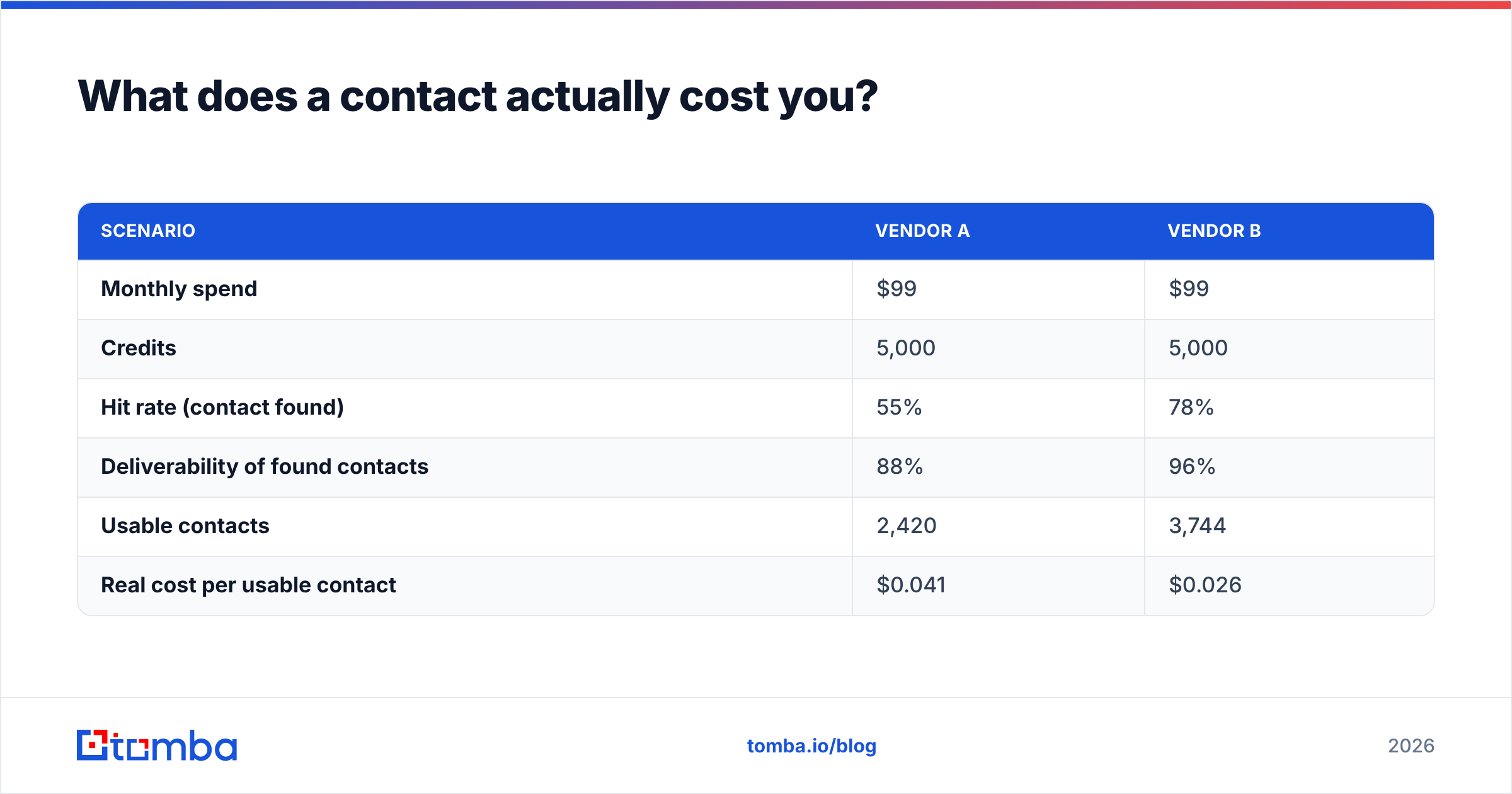Diagram: What does a contact actually cost you