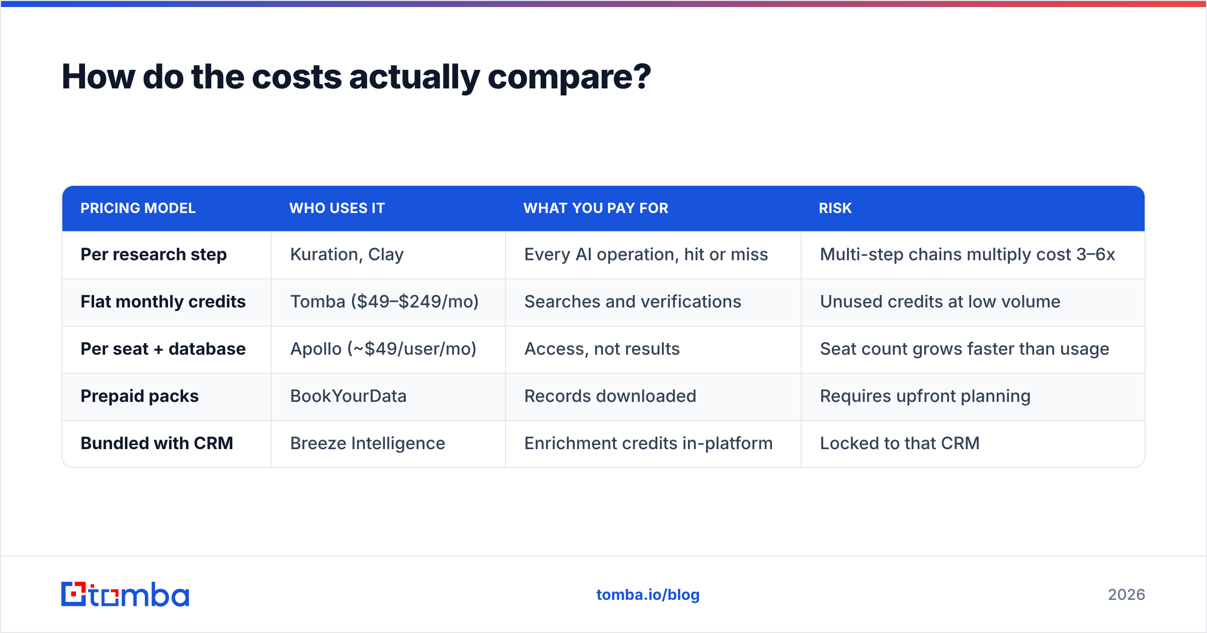 Diagram: How do the costs actually compare