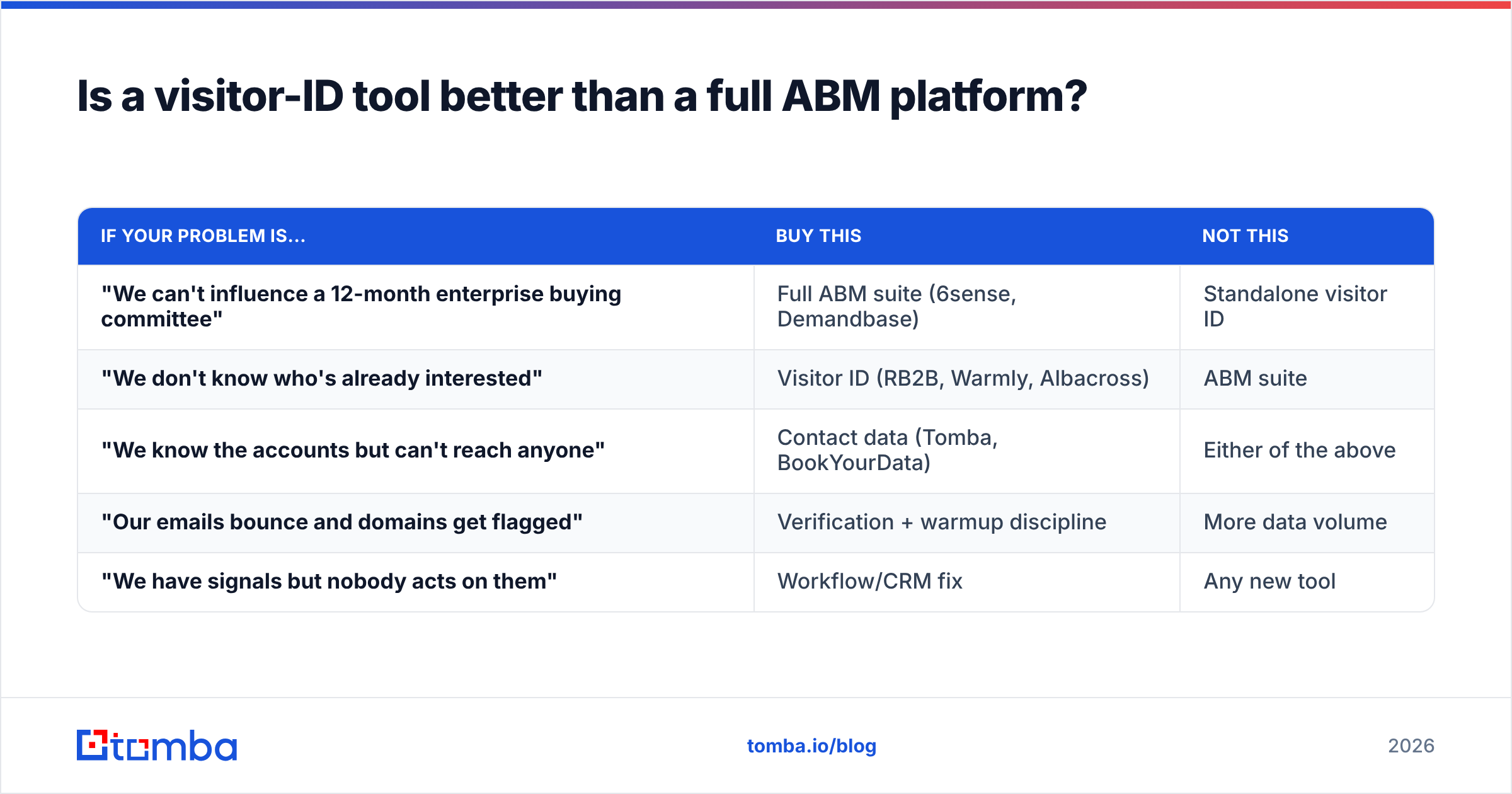 Diagram: Is a visitor-ID tool better than a full ABM platform