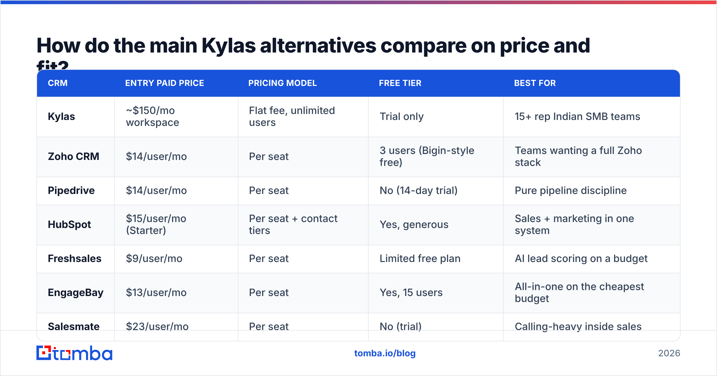 Diagram: How do the main Kylas alternatives compare on price and fit