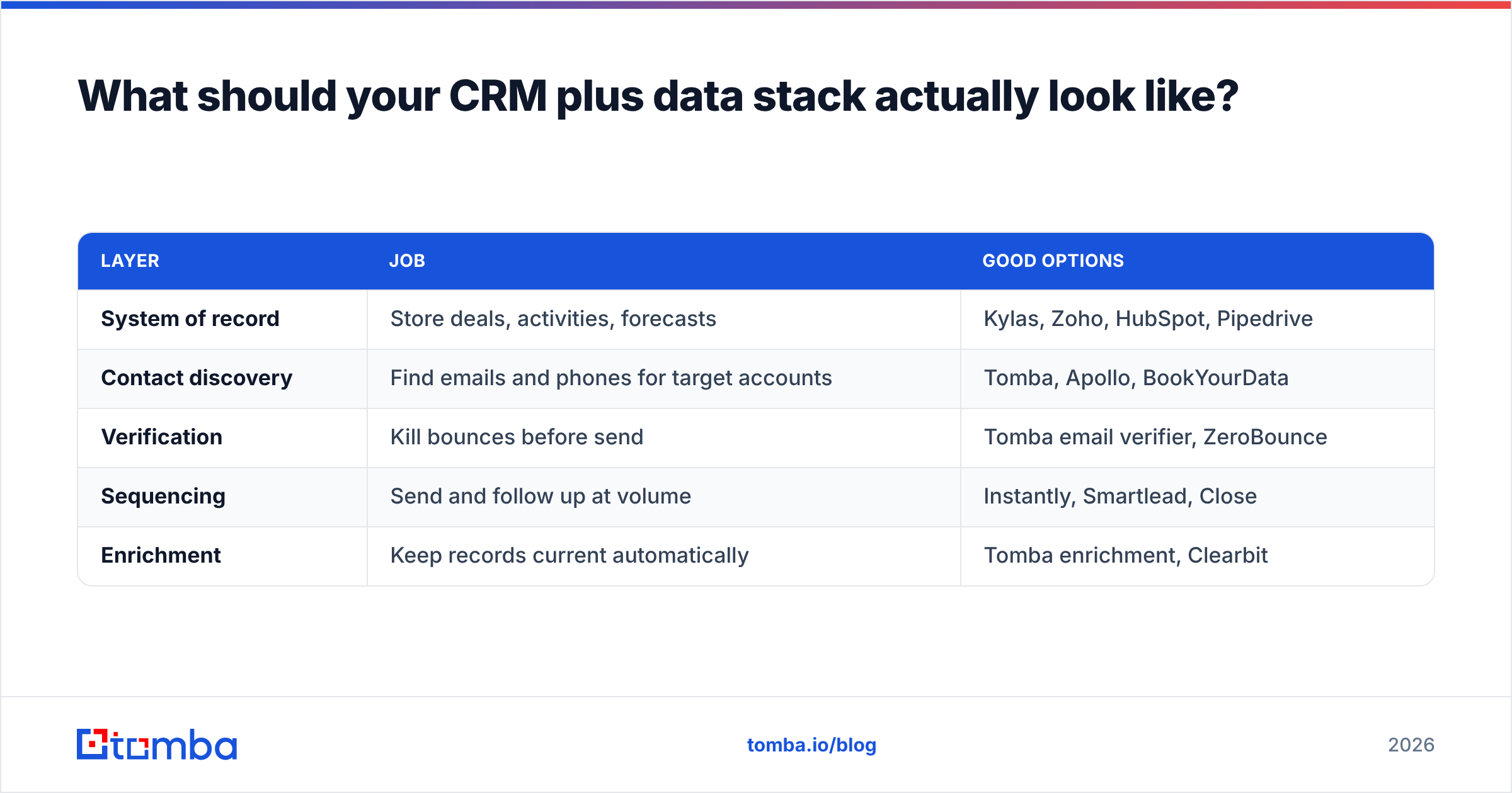 Diagram: What should your CRM plus data stack actually look like
