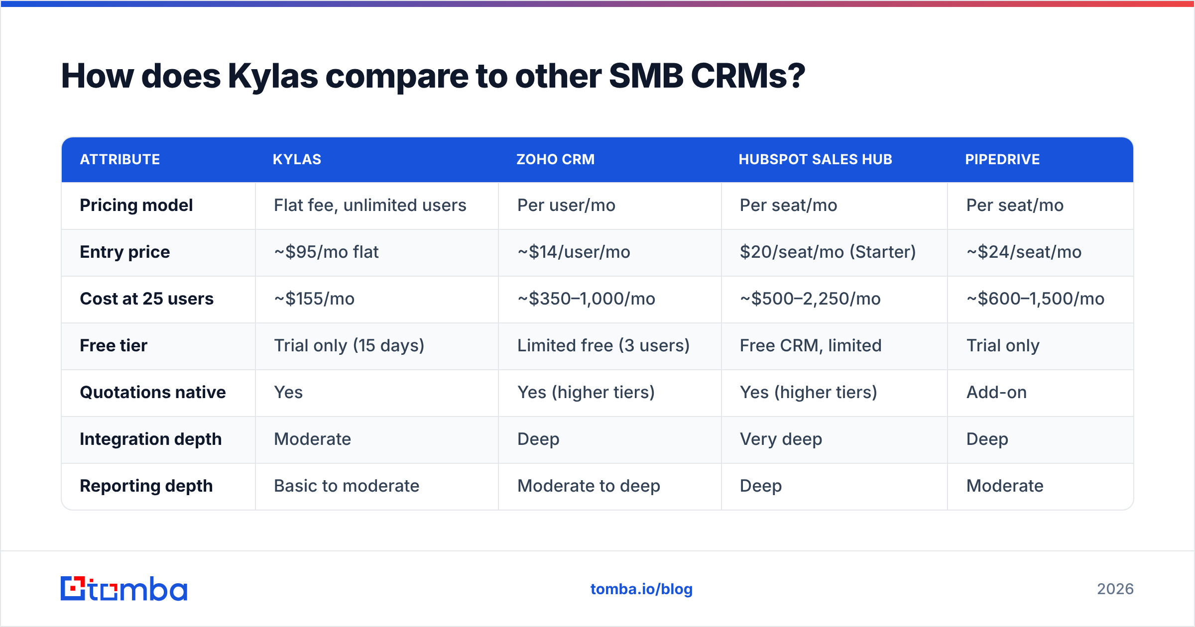 Diagram: How does Kylas compare to other SMB CRMs