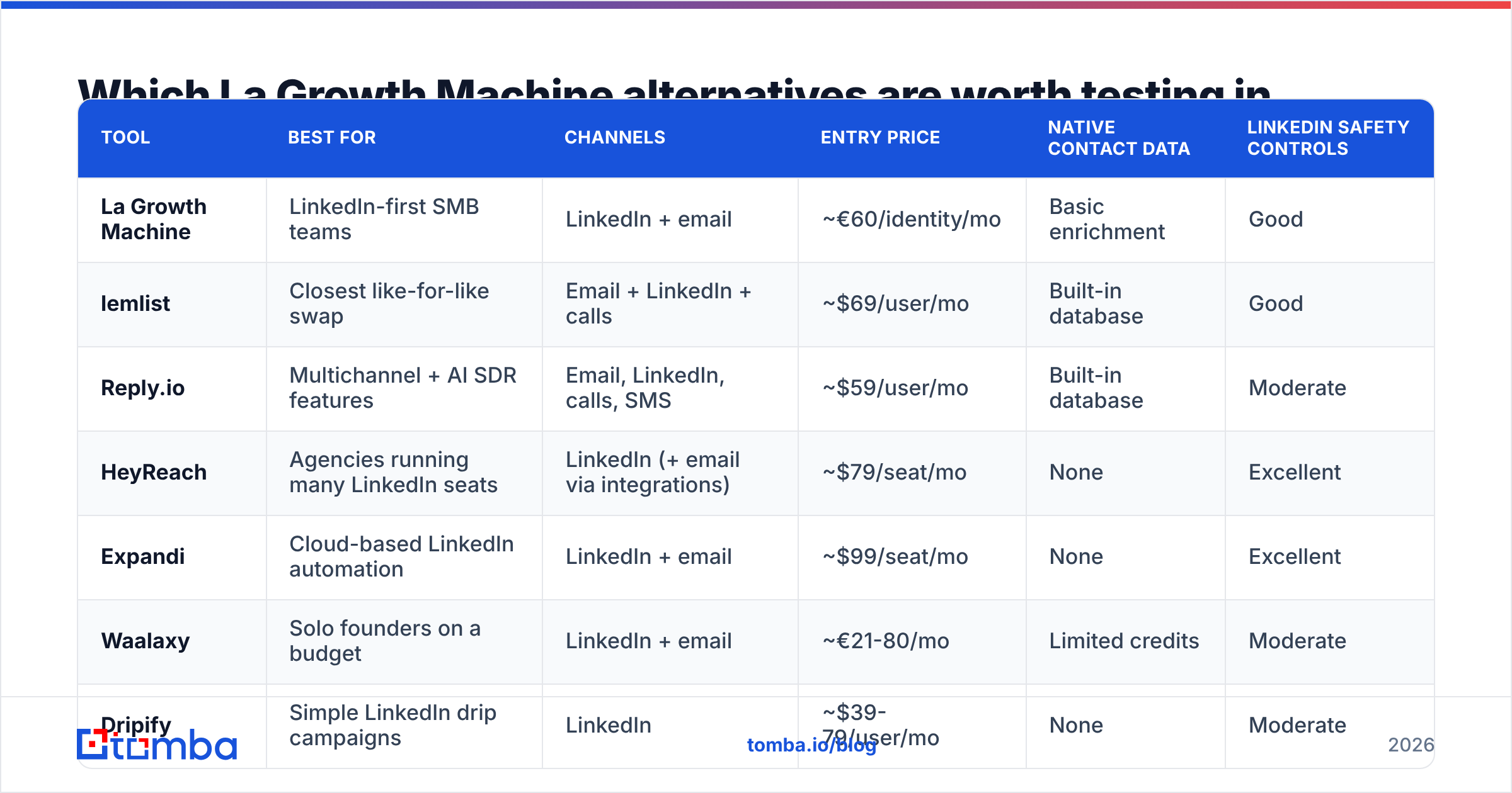 Diagram: Which La Growth Machine alternatives are worth testing in 2026