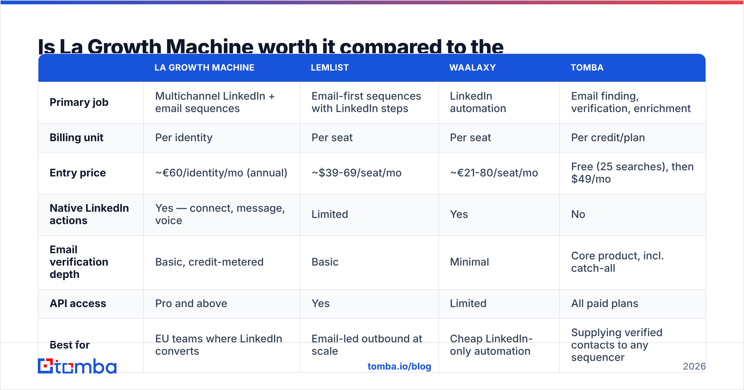 Diagram: Is La Growth Machine worth it compared to the alternatives