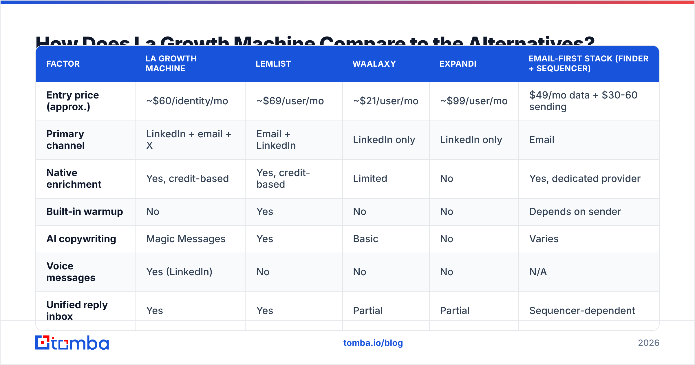Diagram: How Does La Growth Machine Compare to the Alternatives