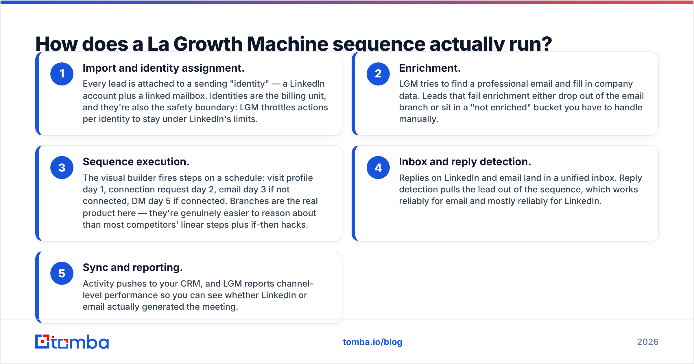 Diagram: How does a La Growth Machine sequence actually run