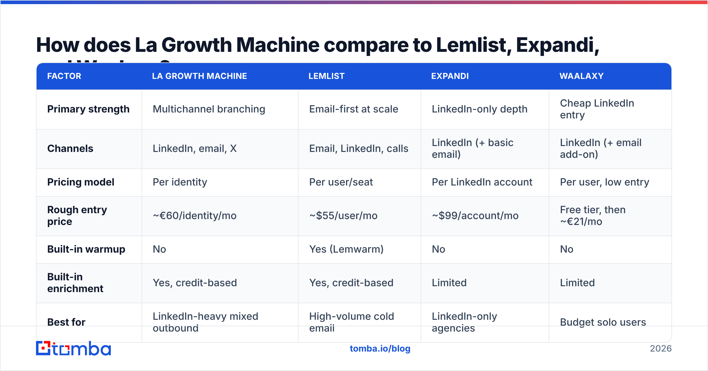 Diagram: How does La Growth Machine compare to Lemlist, Expandi, and Waalaxy