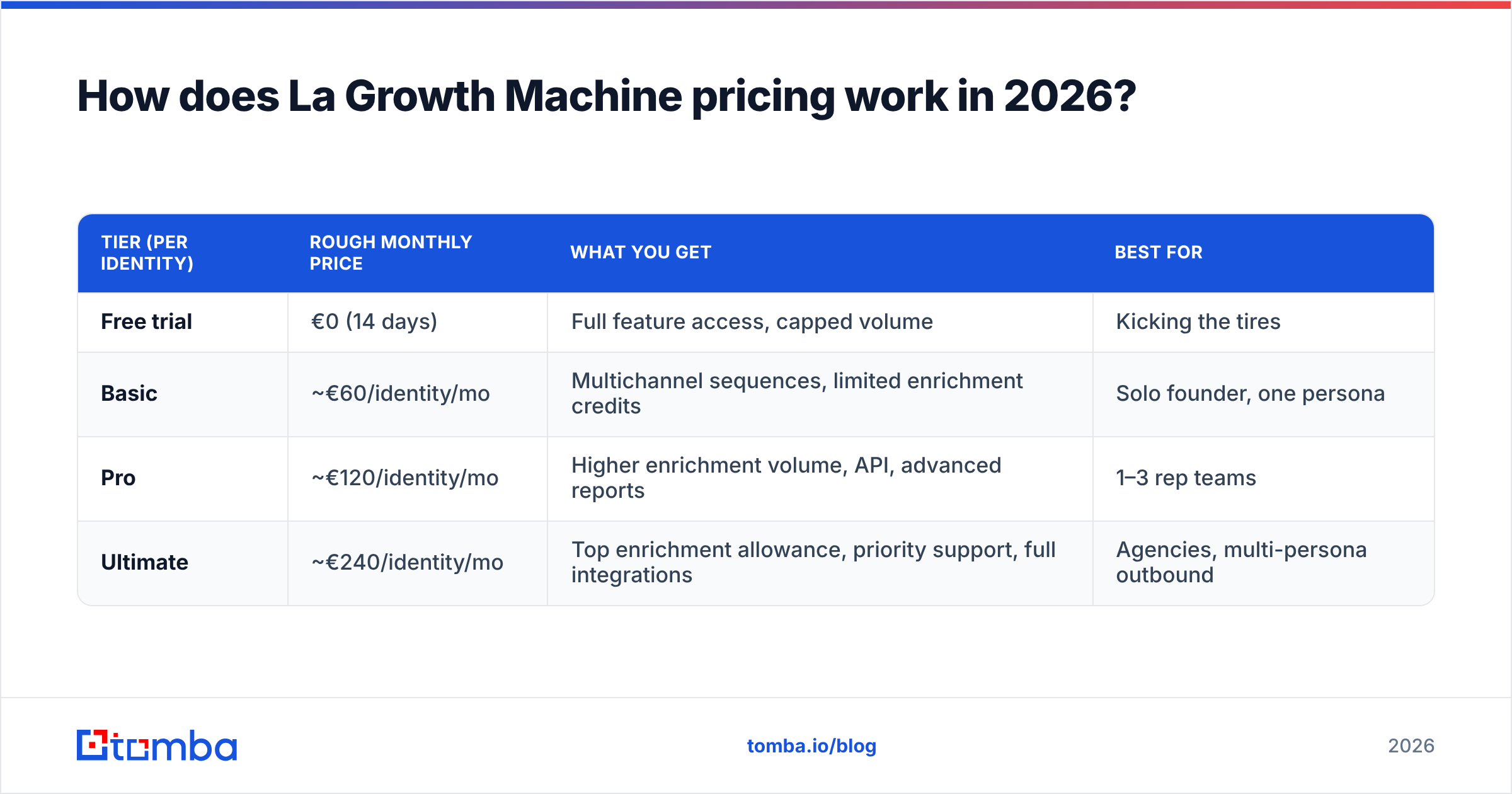 Diagram: How does La Growth Machine pricing work in 2026