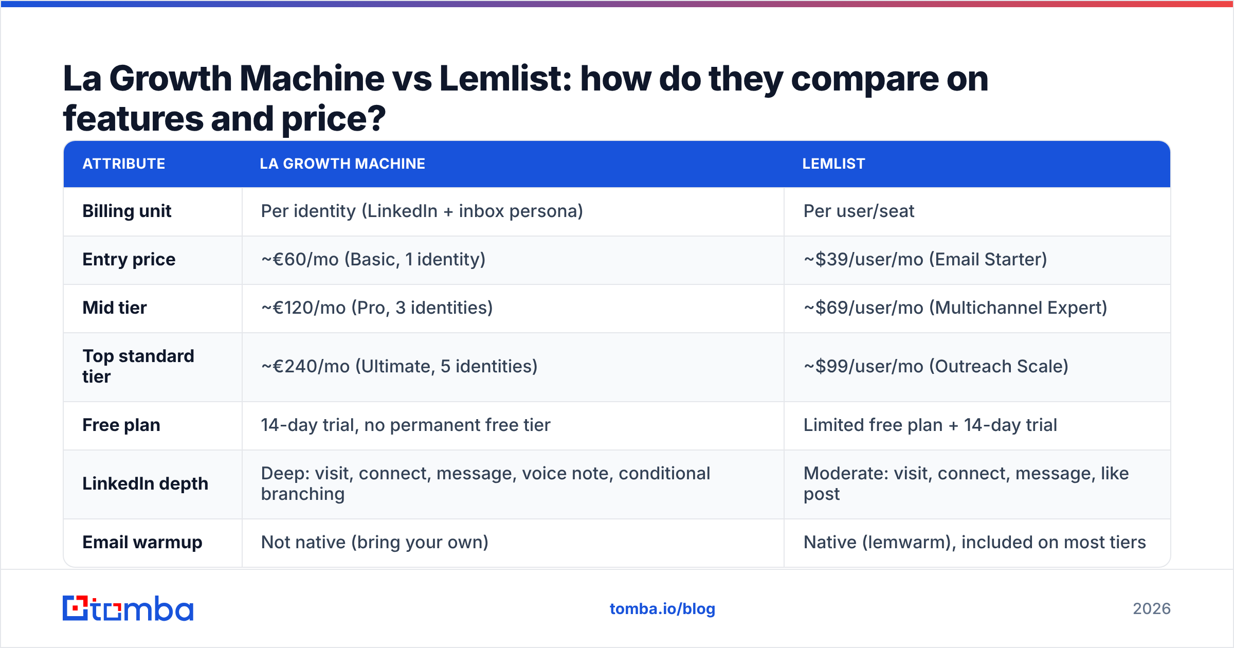 Diagram: La Growth Machine vs Lemlist: how do they compare on features and price