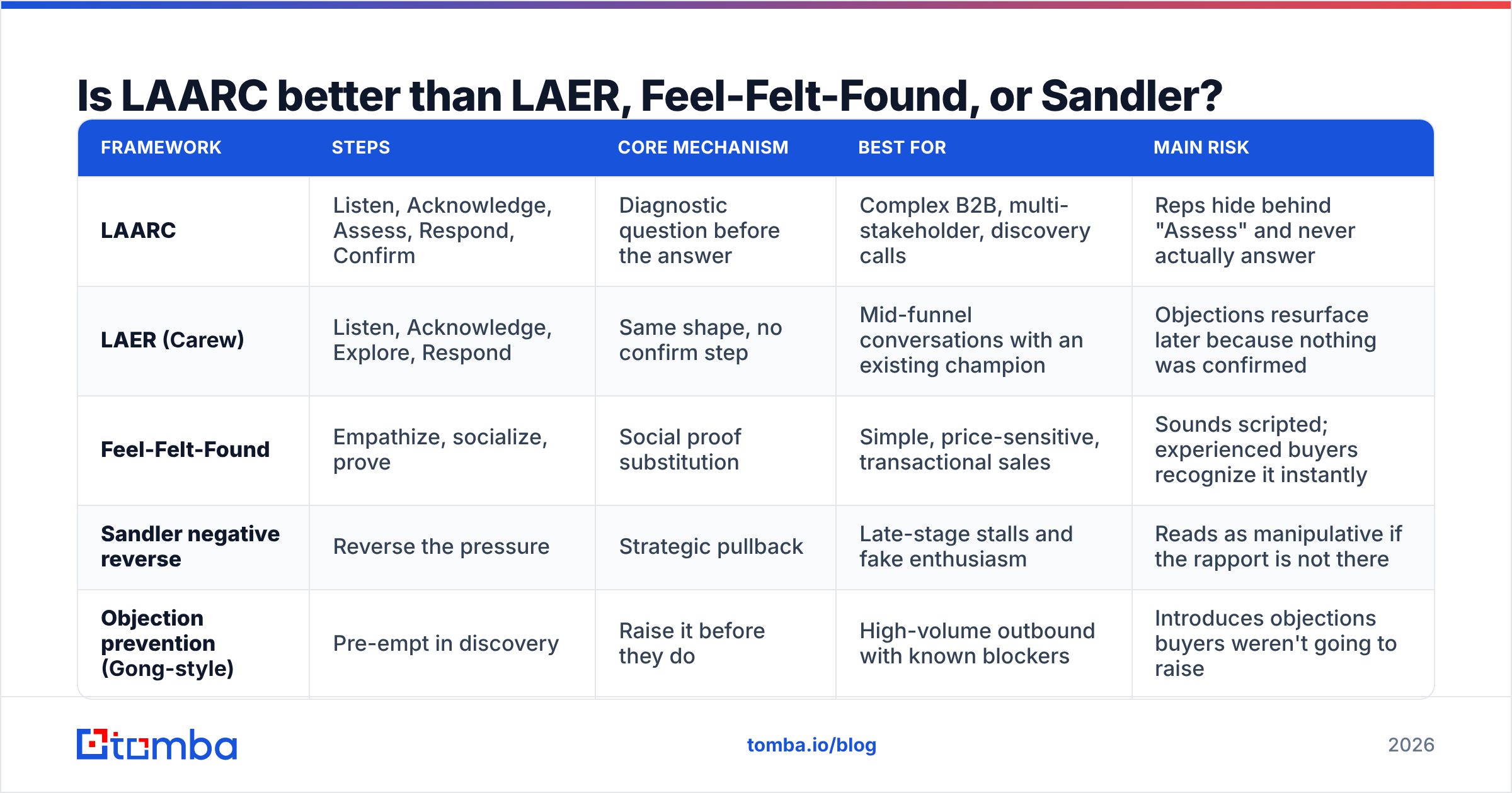 Diagram: Is LAARC better than LAER, Feel-Felt-Found, or Sandler