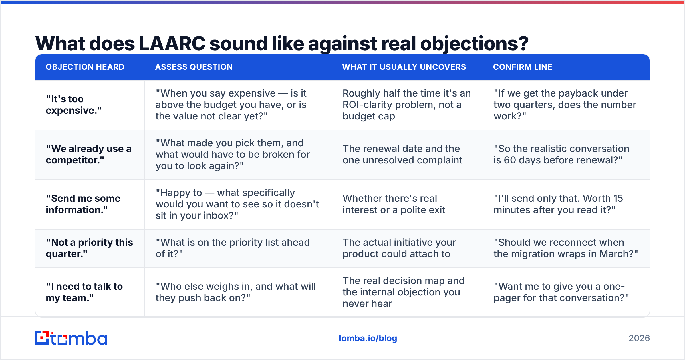 Diagram: What does LAARC sound like against real objections