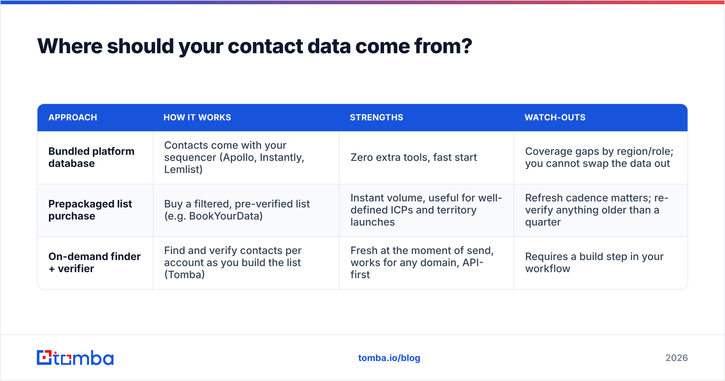 Diagram: Where should your contact data come from
