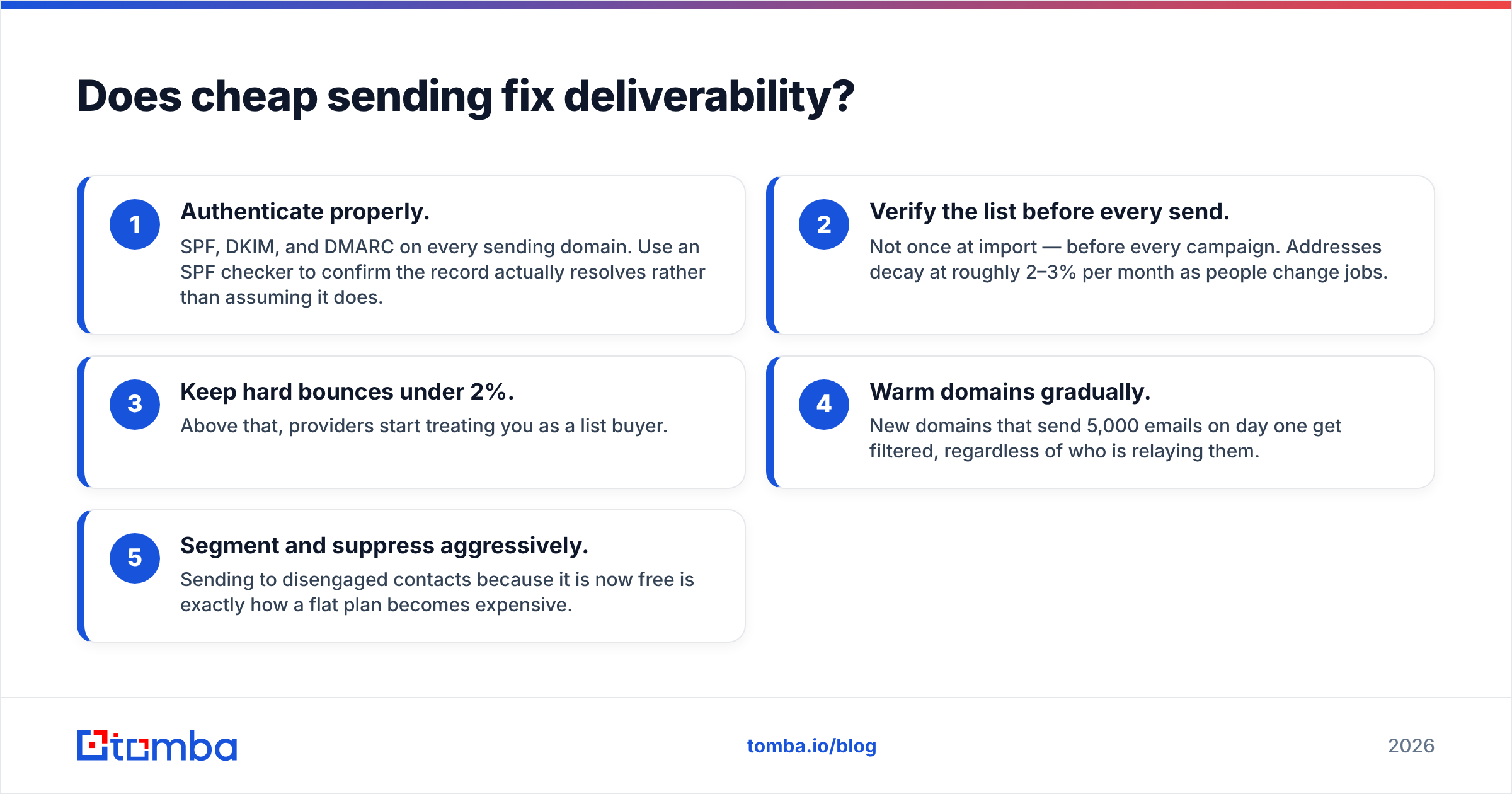 Diagram: Does cheap sending fix deliverability