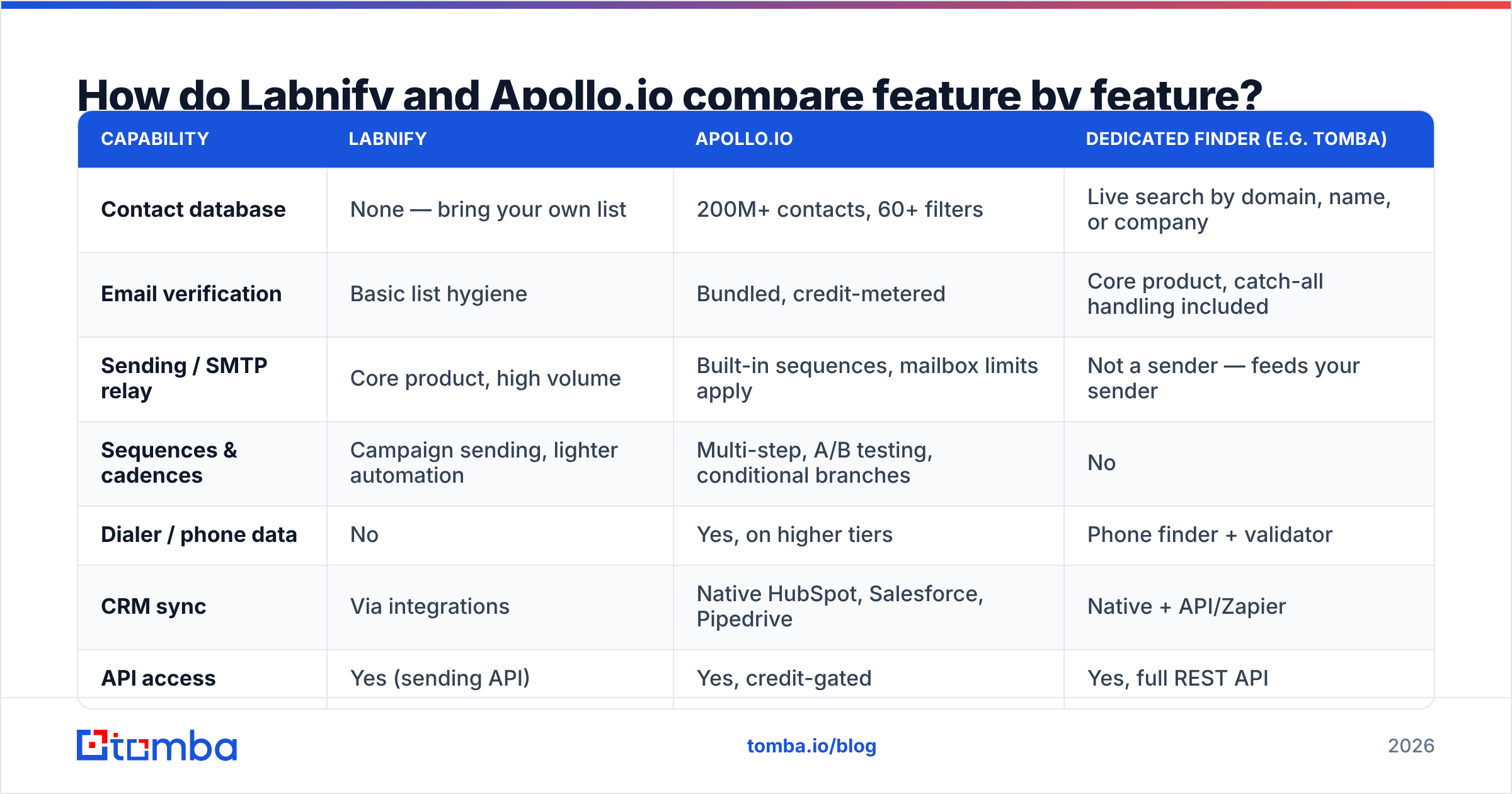 Labnify vs Apollo.io feature comparison diagram