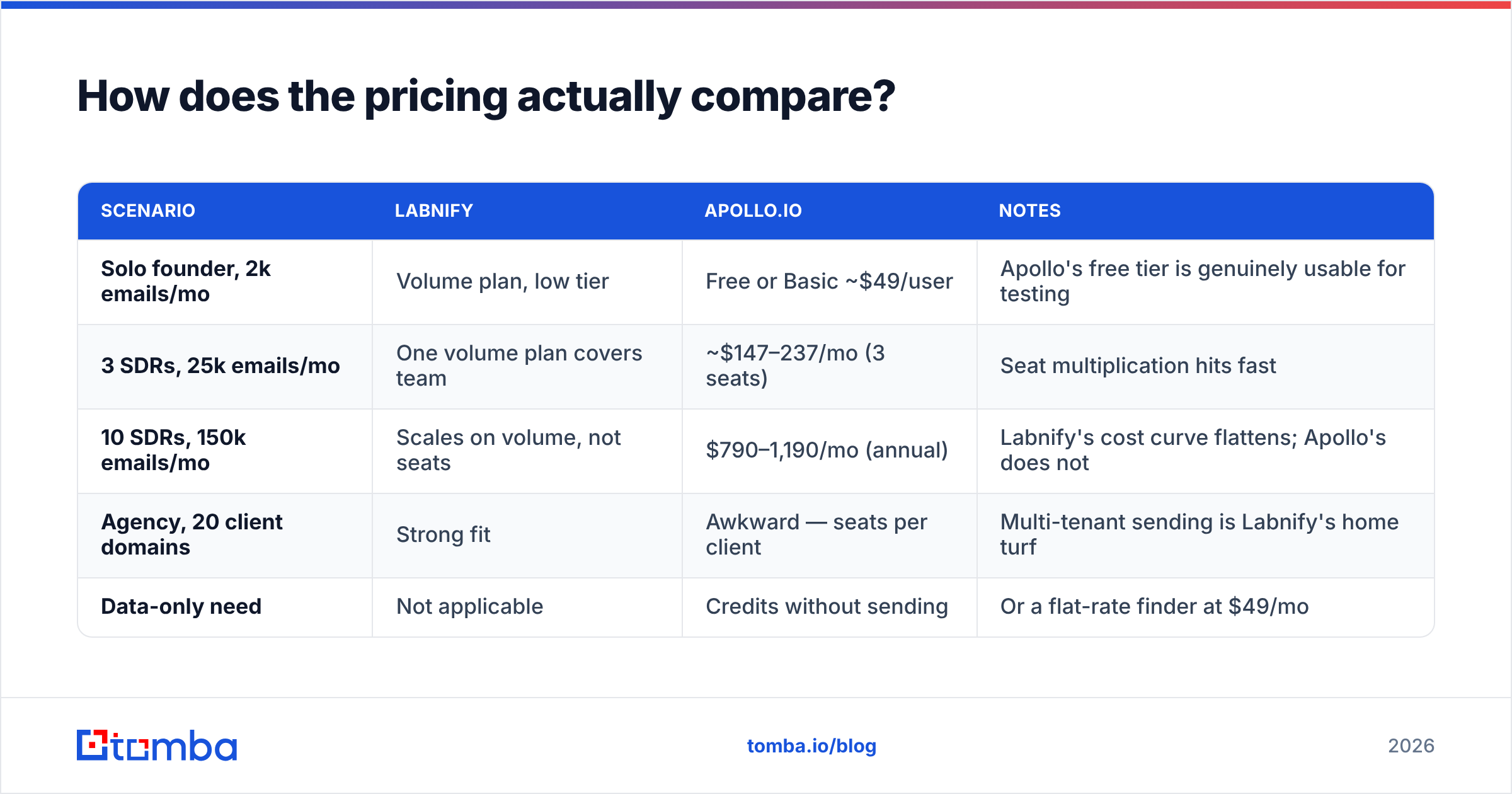 Labnify vs Apollo.io pricing comparison diagram