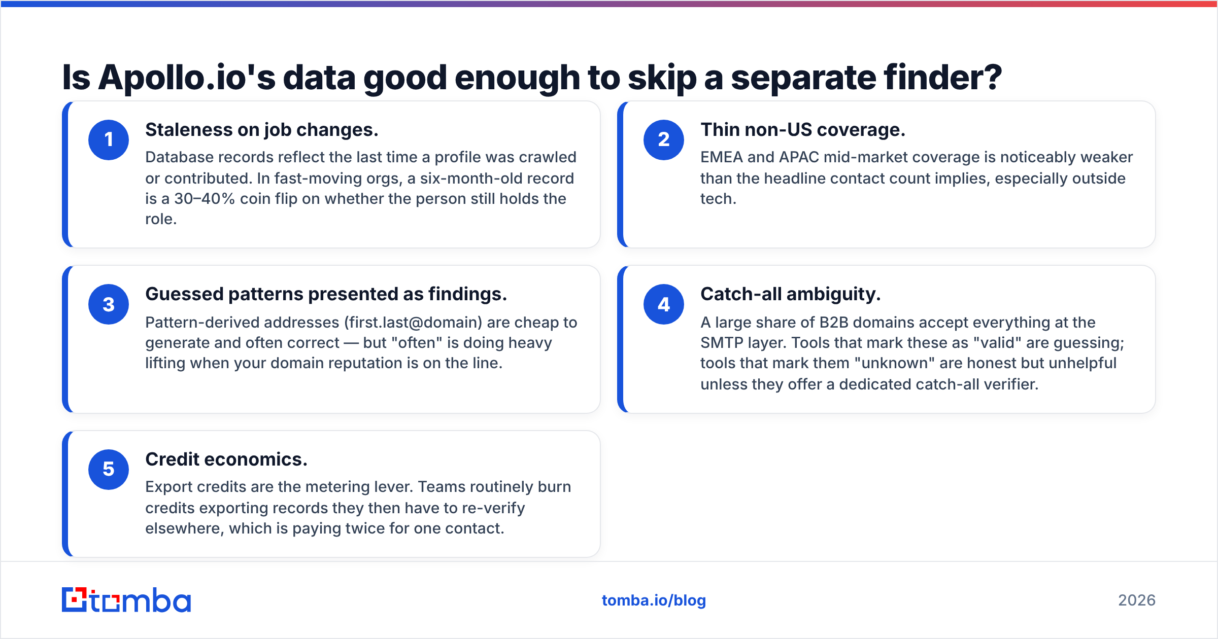 Apollo.io data quality gaps in the Labnify vs Apollo.io comparison