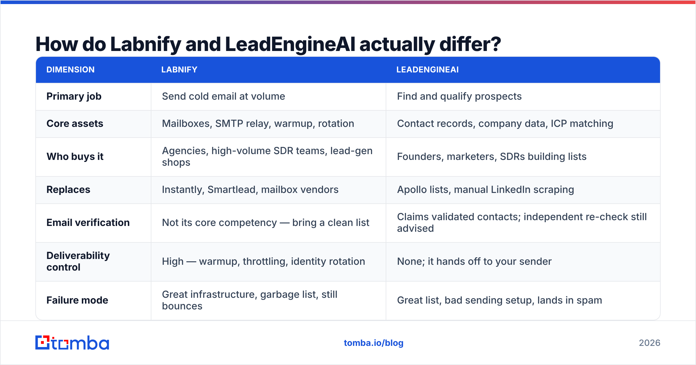Diagram: How do Labnify and LeadEngineAI actually differ