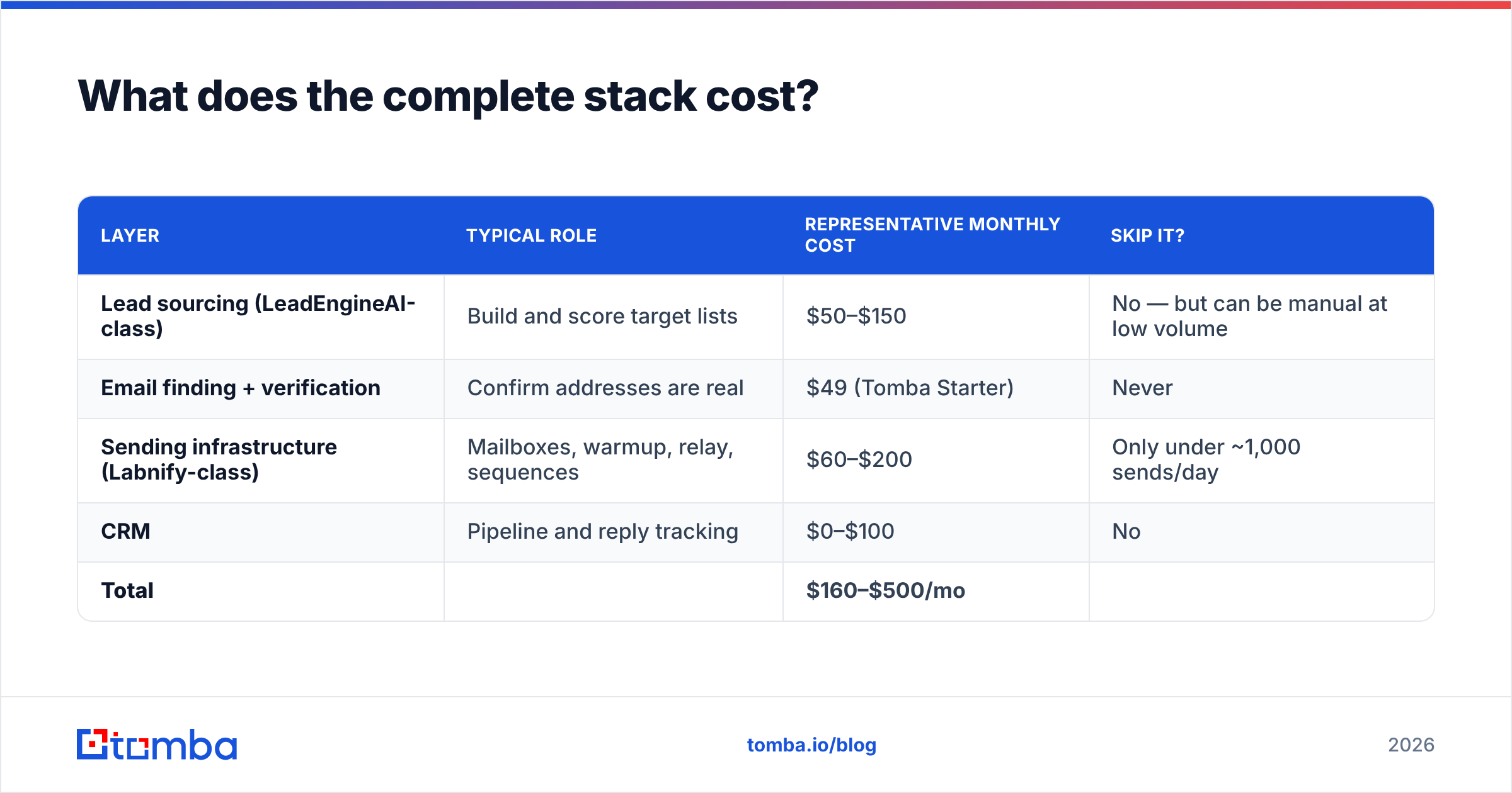 Diagram: What does the complete stack cost