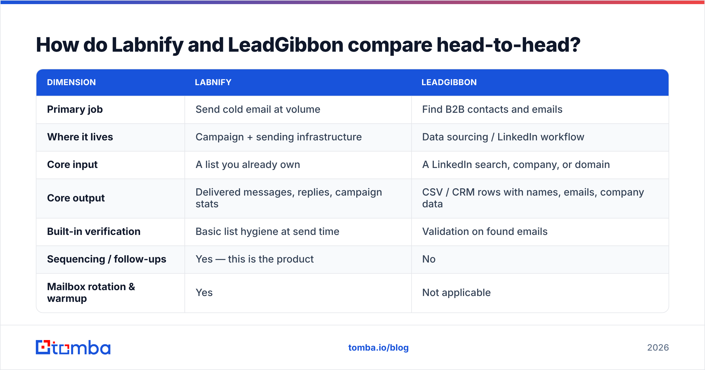 Diagram: How do Labnify and LeadGibbon compare head-to-head