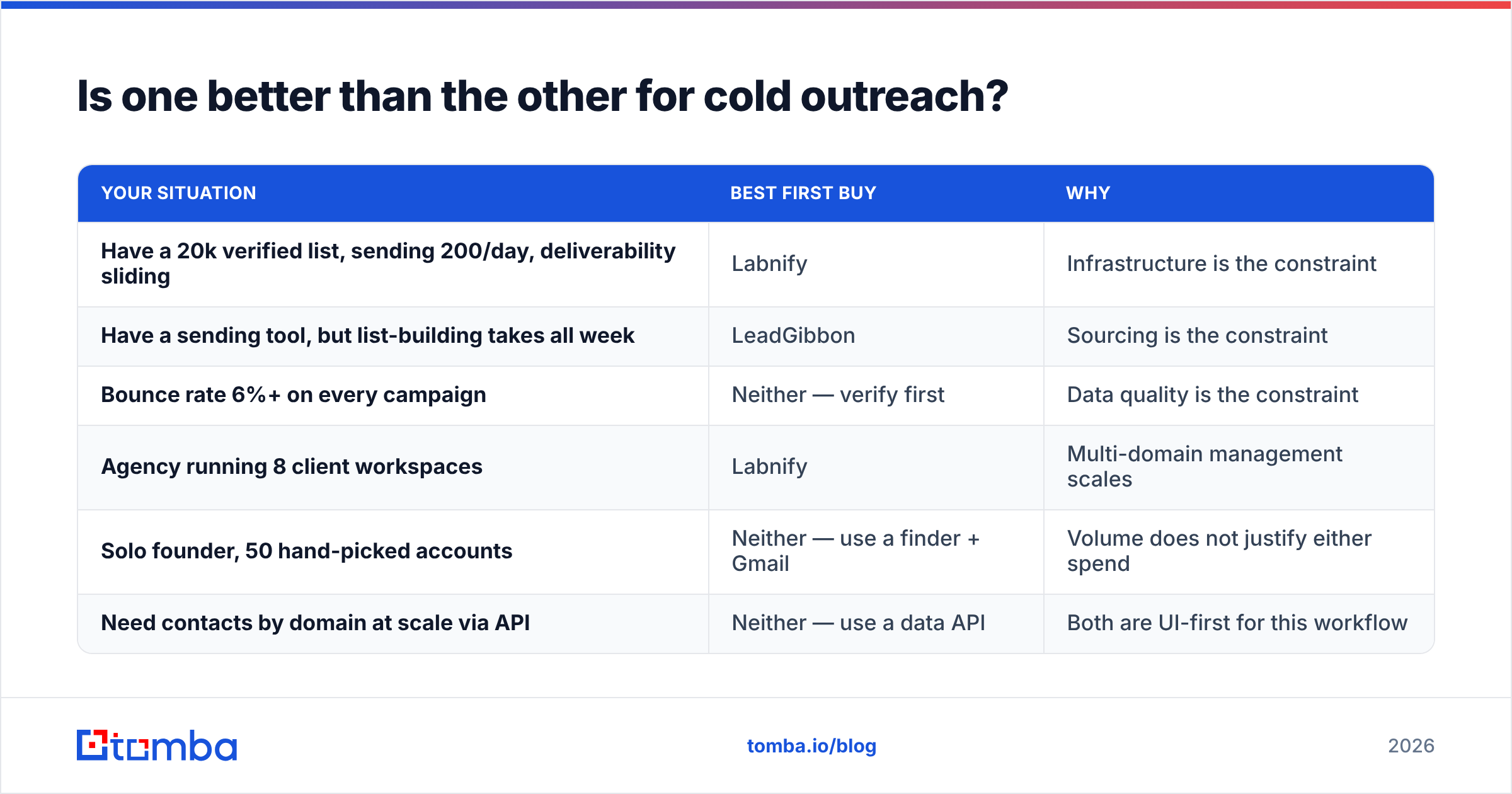Diagram: Is one better than the other for cold outreach