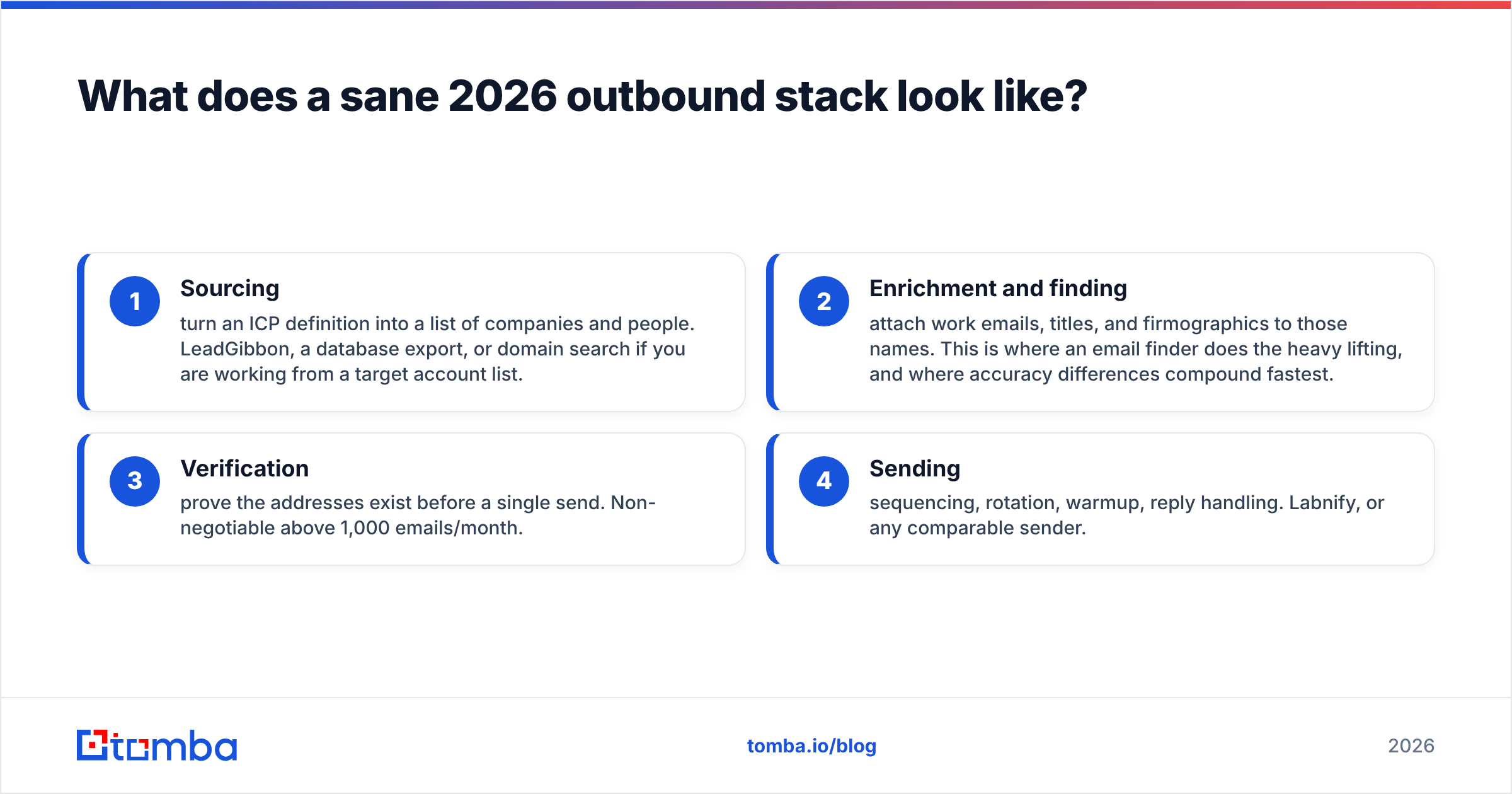 Diagram: What does a sane 2026 outbound stack look like