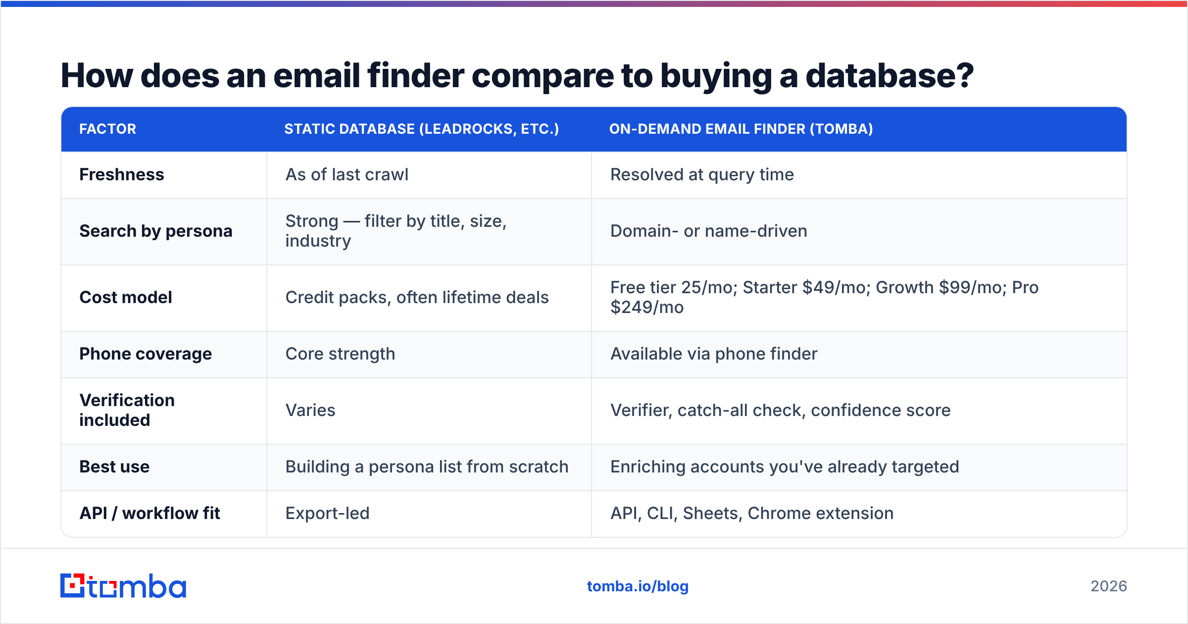 Diagram: How does an email finder compare to buying a database