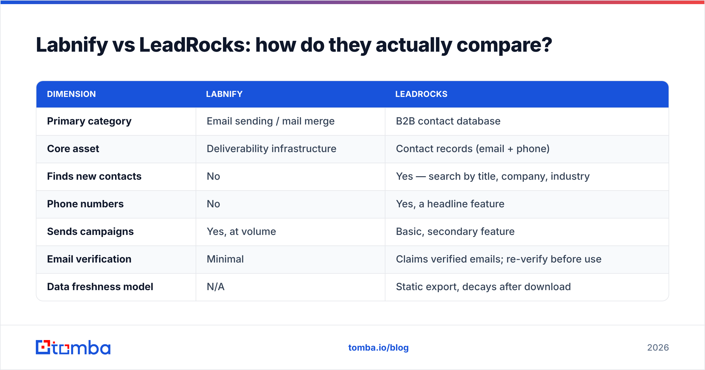 Diagram: Labnify vs LeadRocks: how do they actually compare