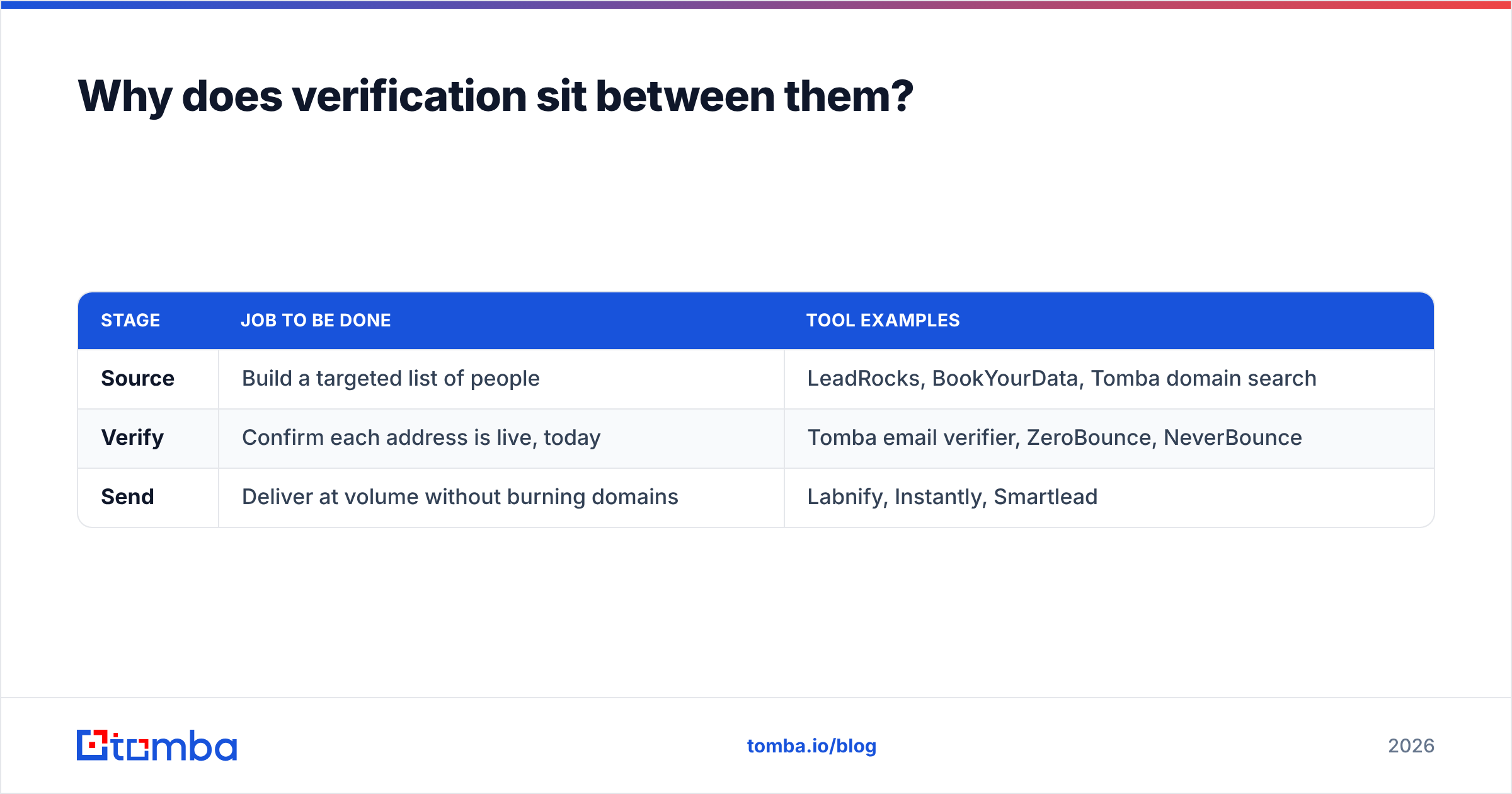 Diagram: Why does verification sit between them