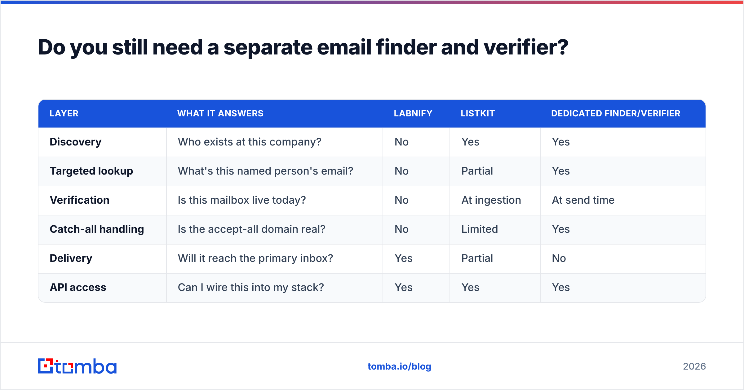 Diagram: Do you still need a separate email finder and verifier