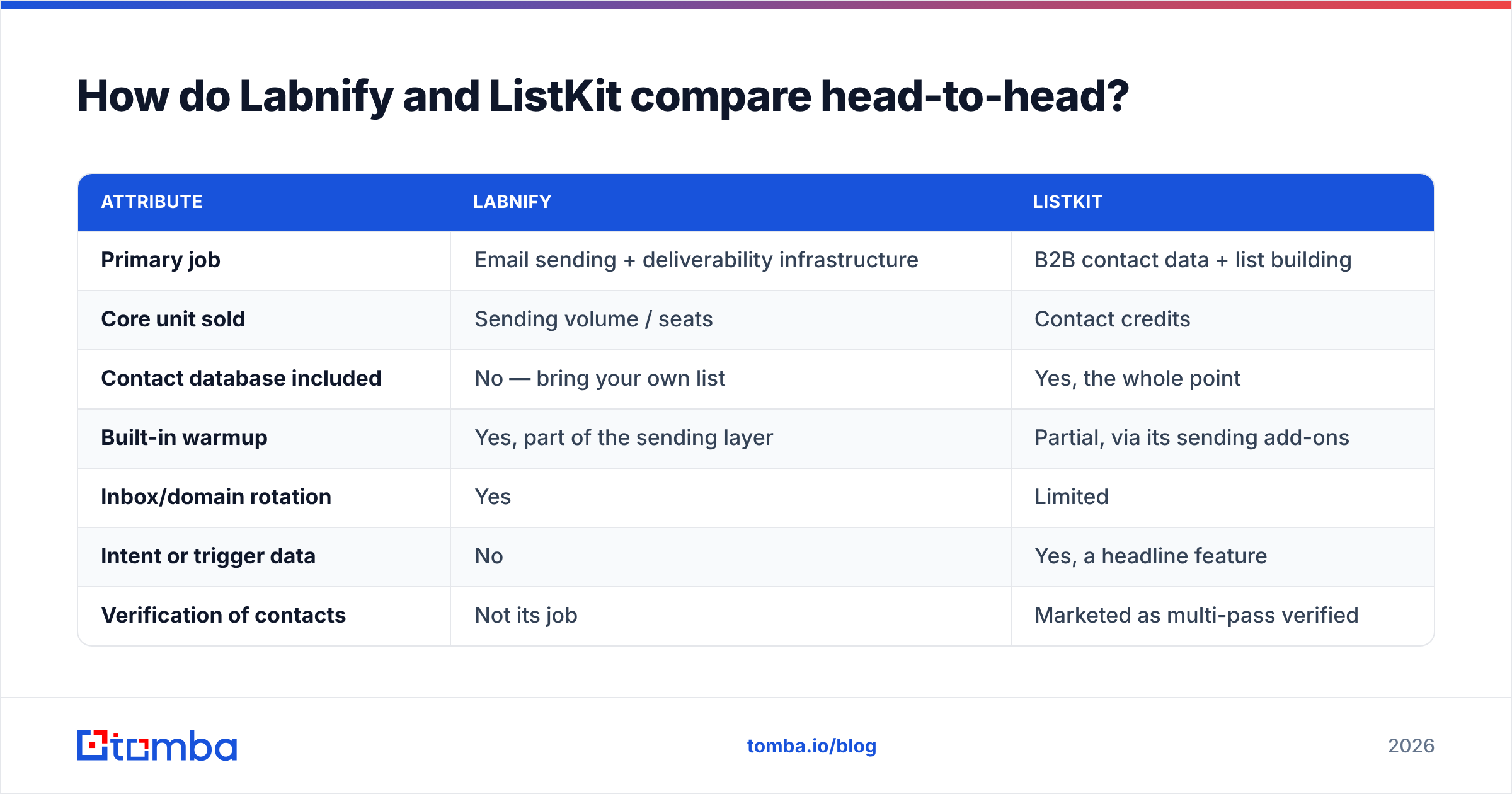 Diagram: How do Labnify and ListKit compare head-to-head
