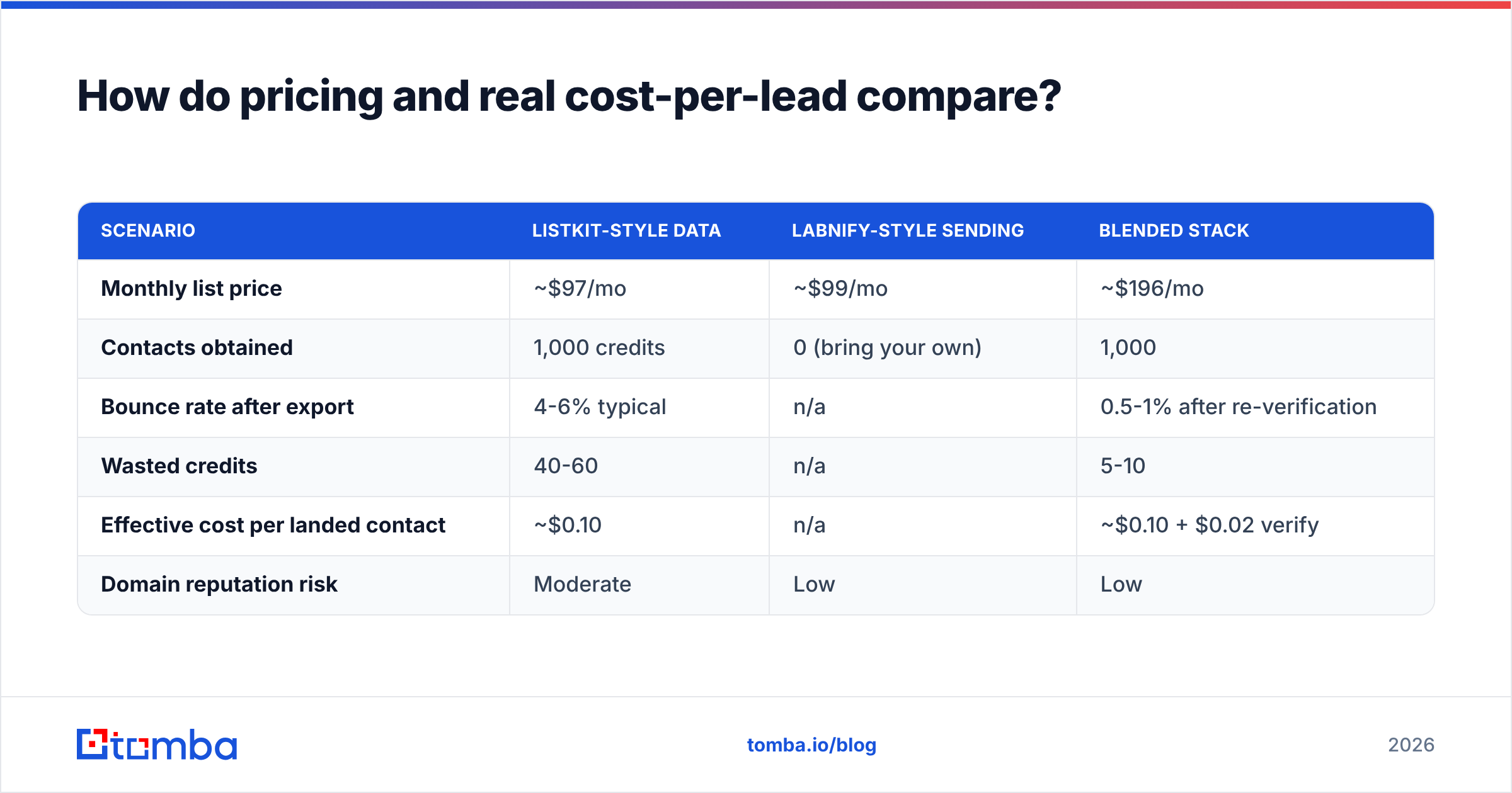 Diagram: How do pricing and real cost-per-lead compare