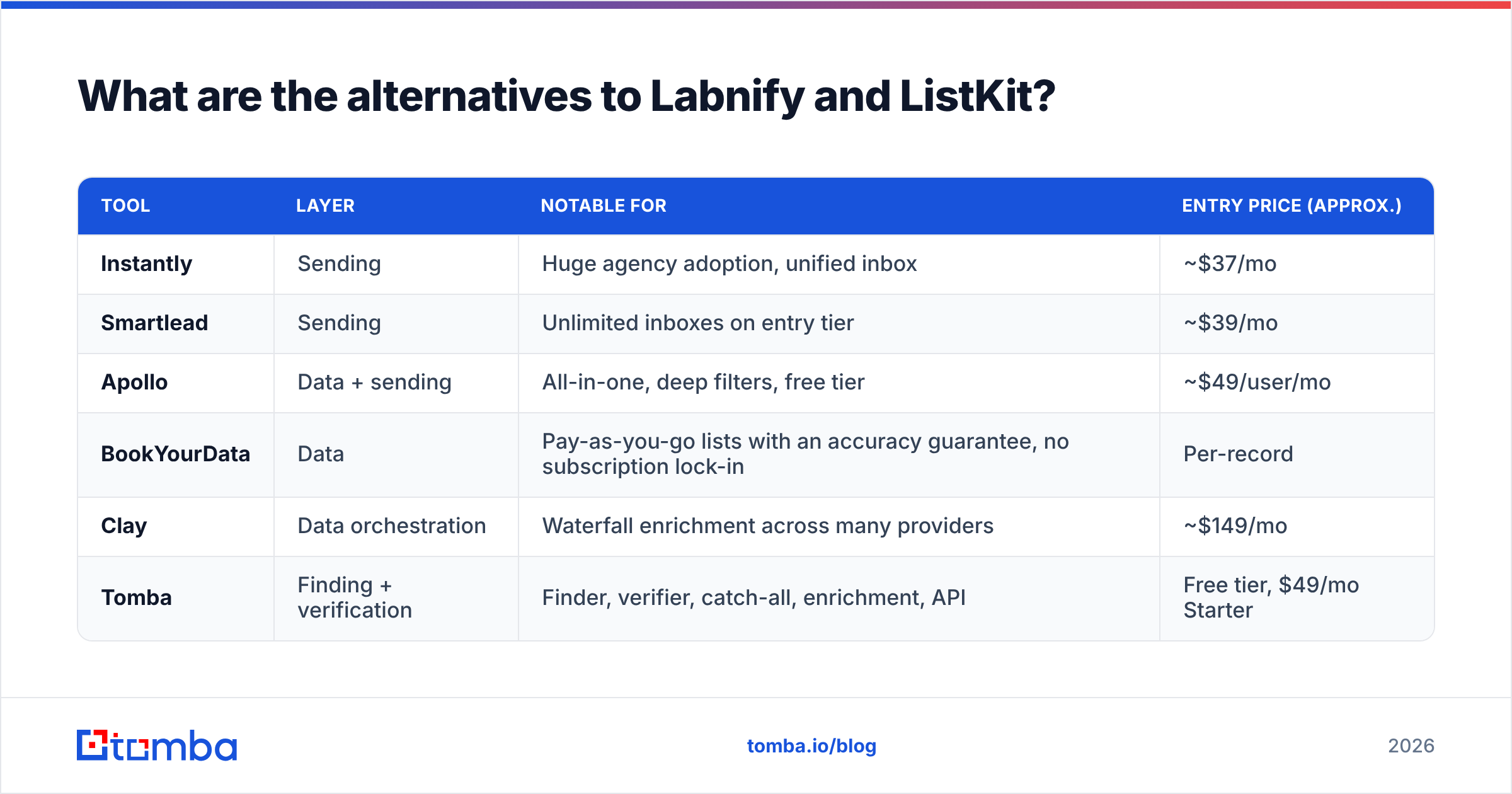 Diagram: What are the alternatives to Labnify and ListKit