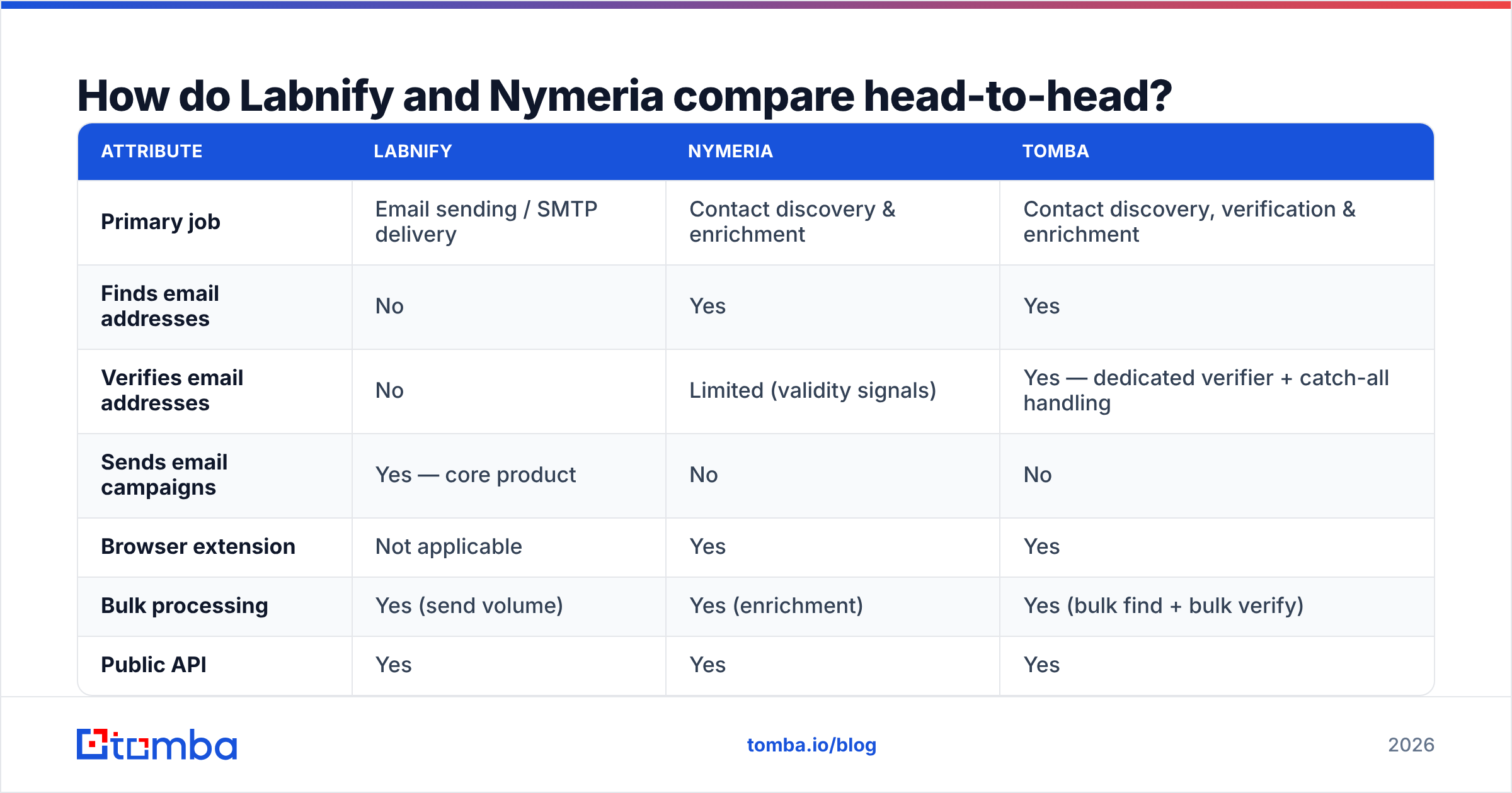 Diagram: How do Labnify and Nymeria compare head-to-head