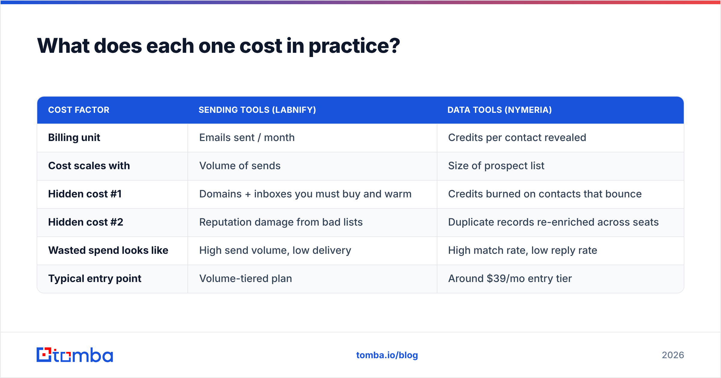 Diagram: What does each one cost in practice