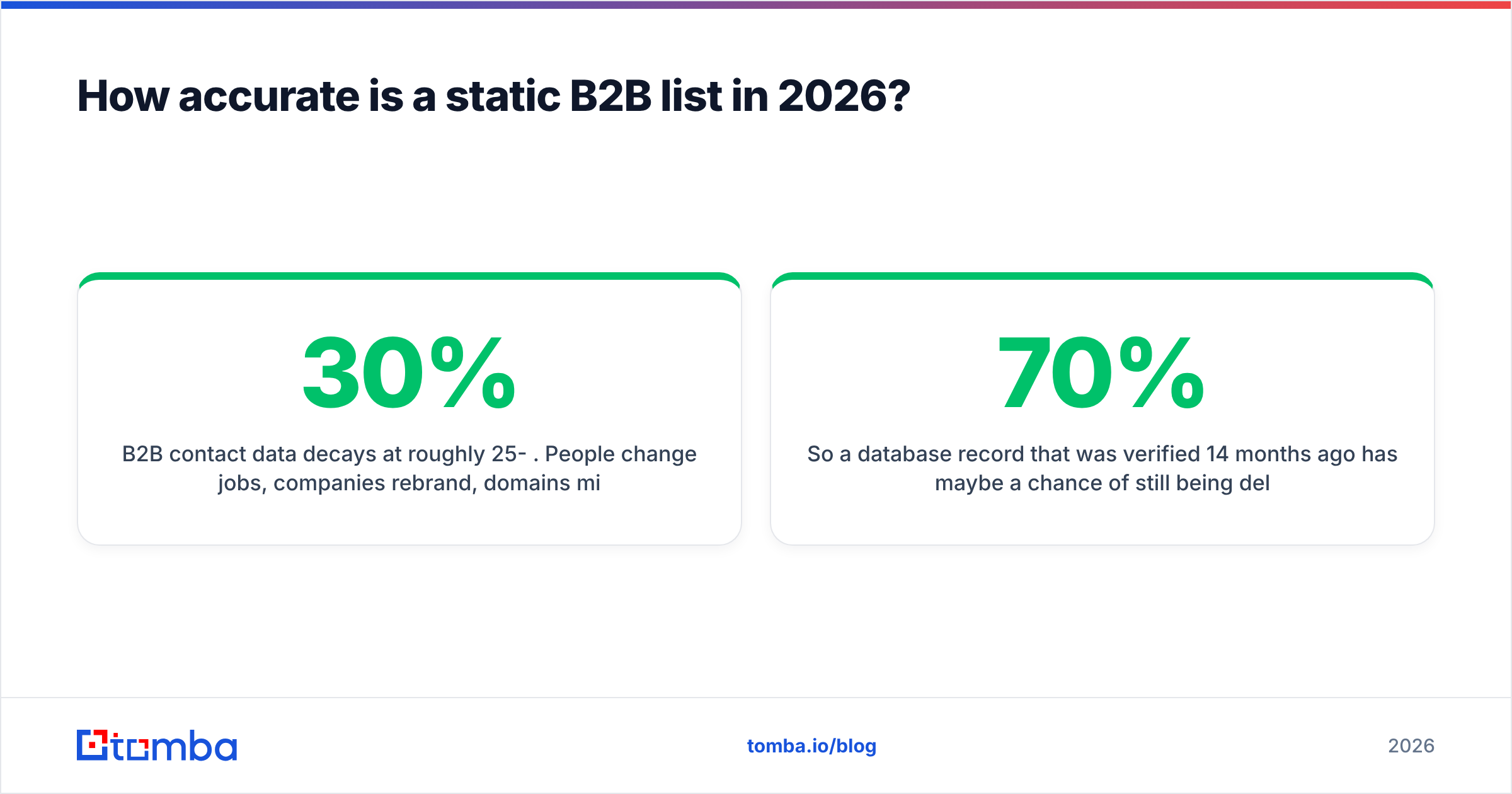Diagram: How accurate is a static B2B list in 2026