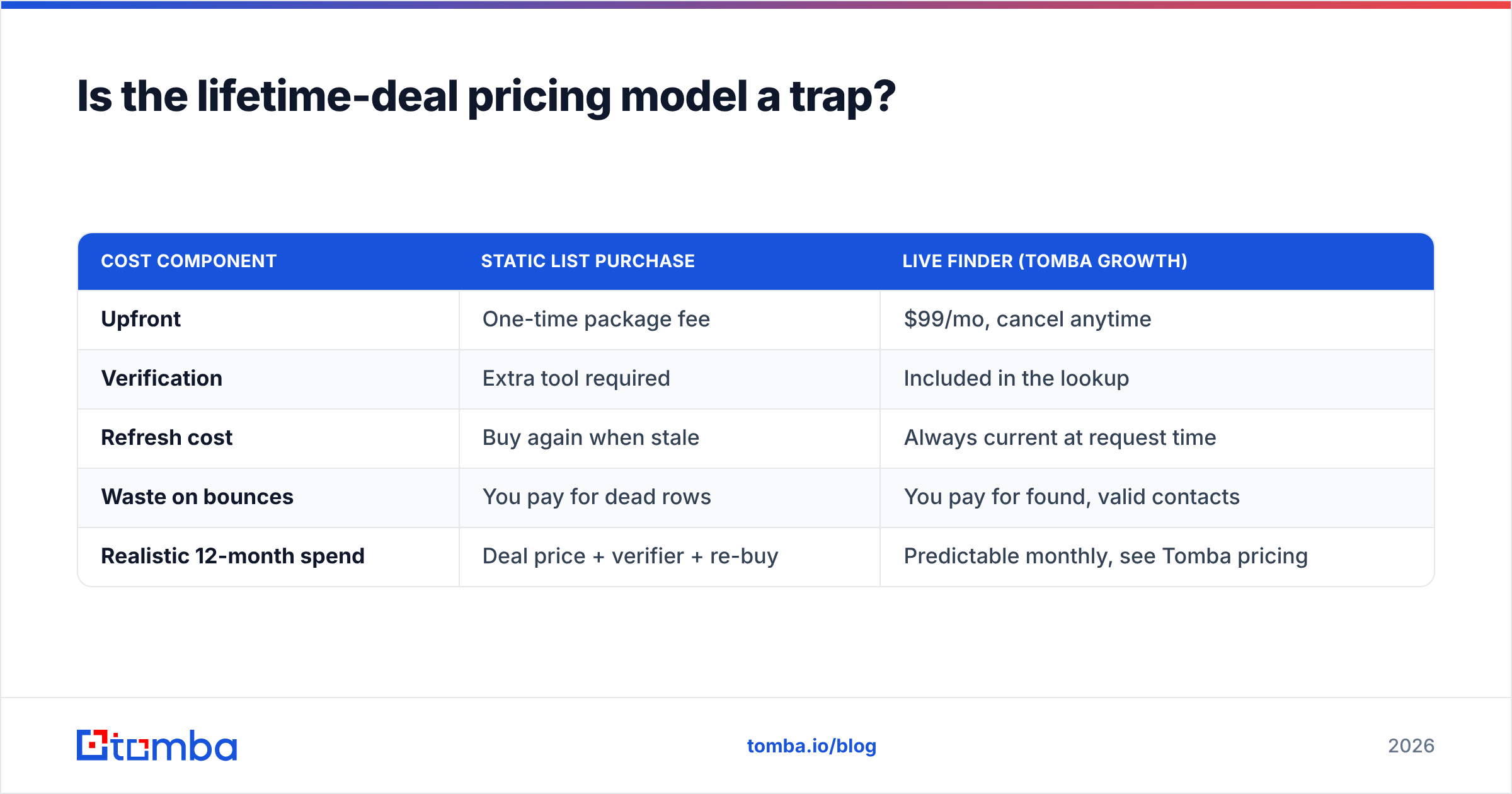 Diagram: Is the lifetime-deal pricing model a trap