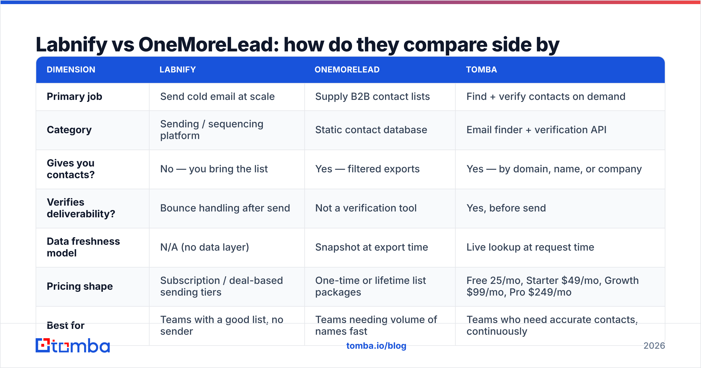 Diagram: Labnify vs OneMoreLead: how do they compare side by side