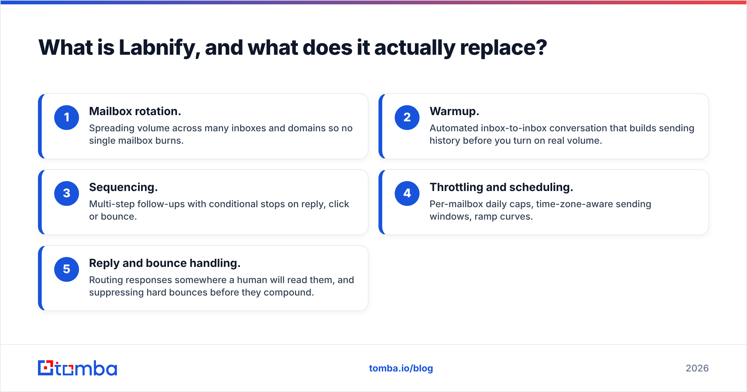 Diagram: What is Labnify, and what does it actually replace