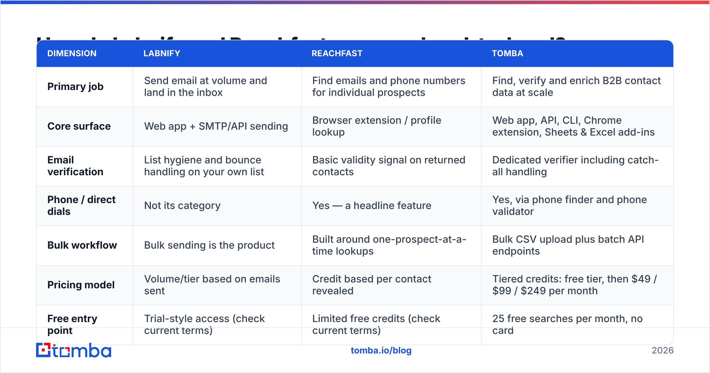 Diagram: How do Labnify and Reachfast compare head-to-head