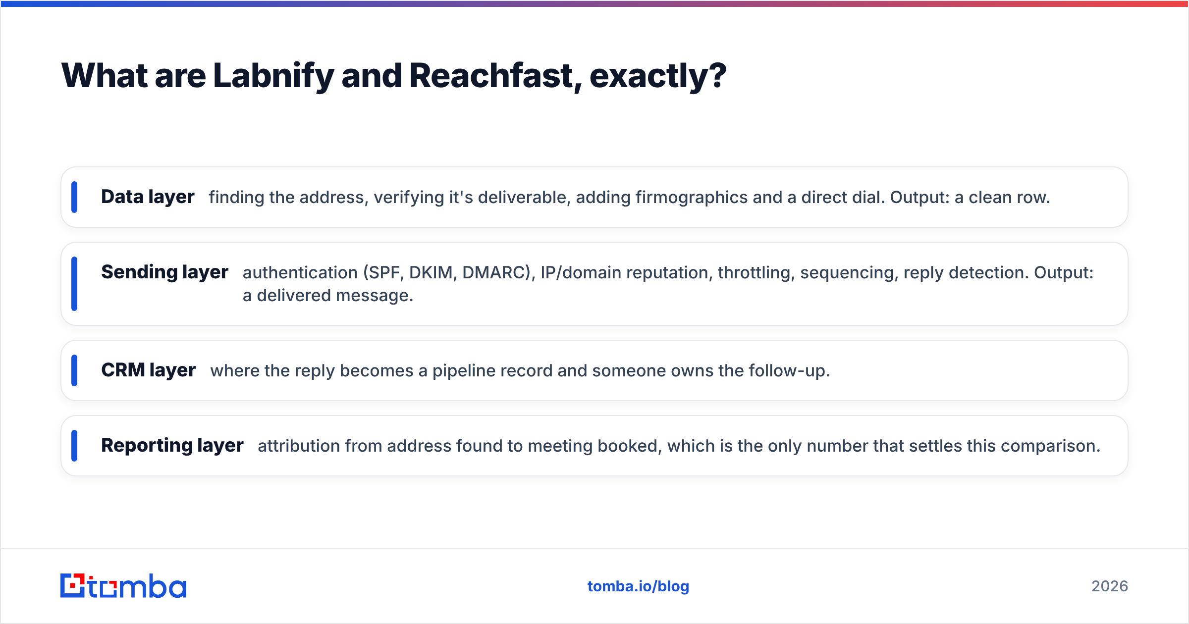 Diagram: What are Labnify and Reachfast, exactly