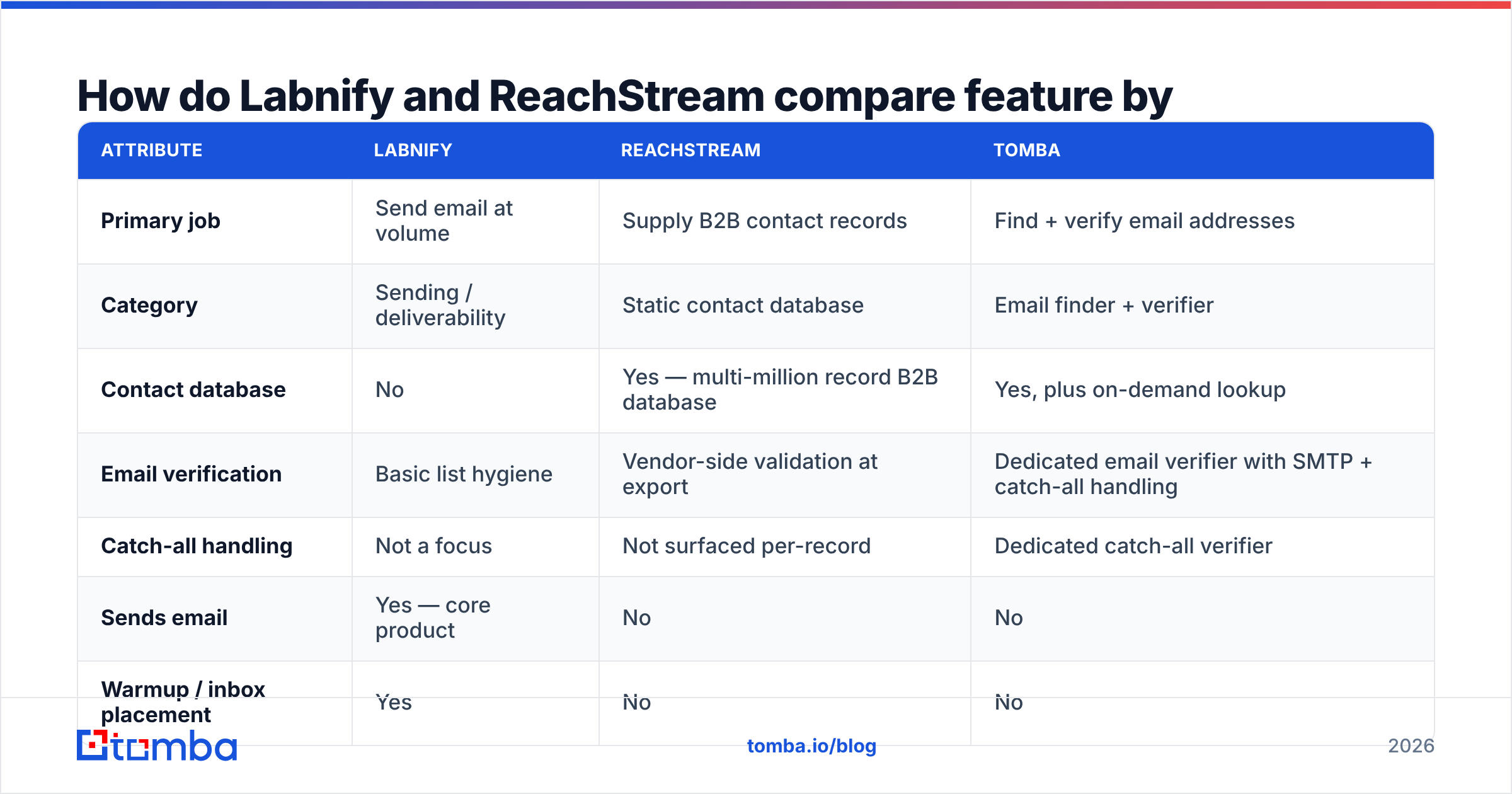 Diagram: How do Labnify and ReachStream compare feature by feature