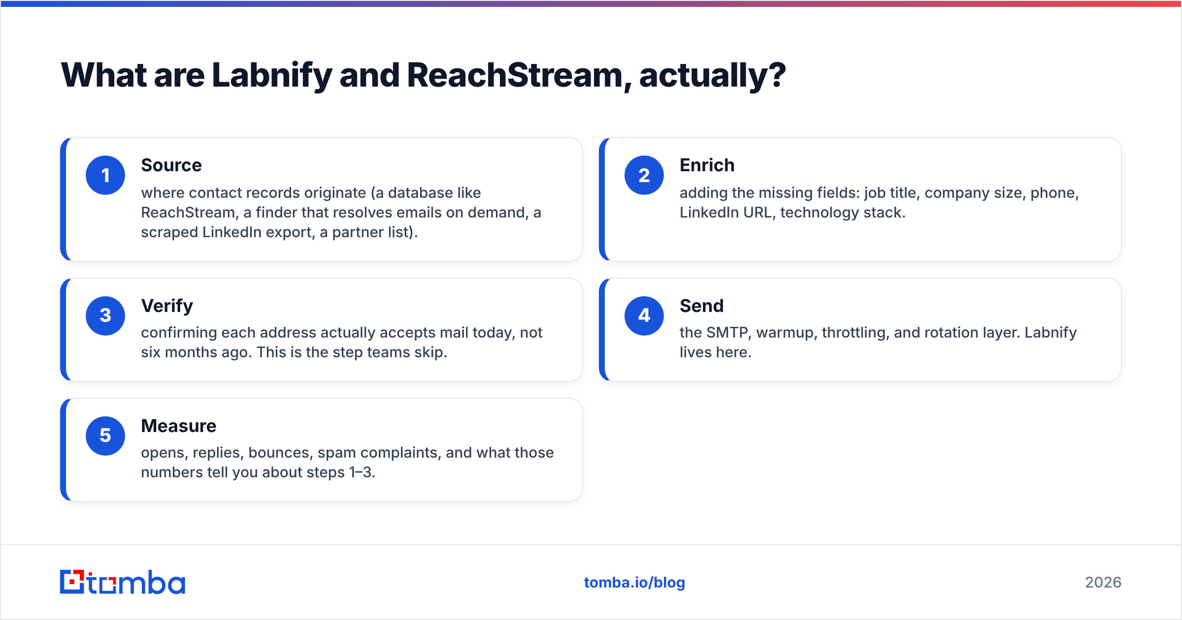 Diagram: What are Labnify and ReachStream, actually