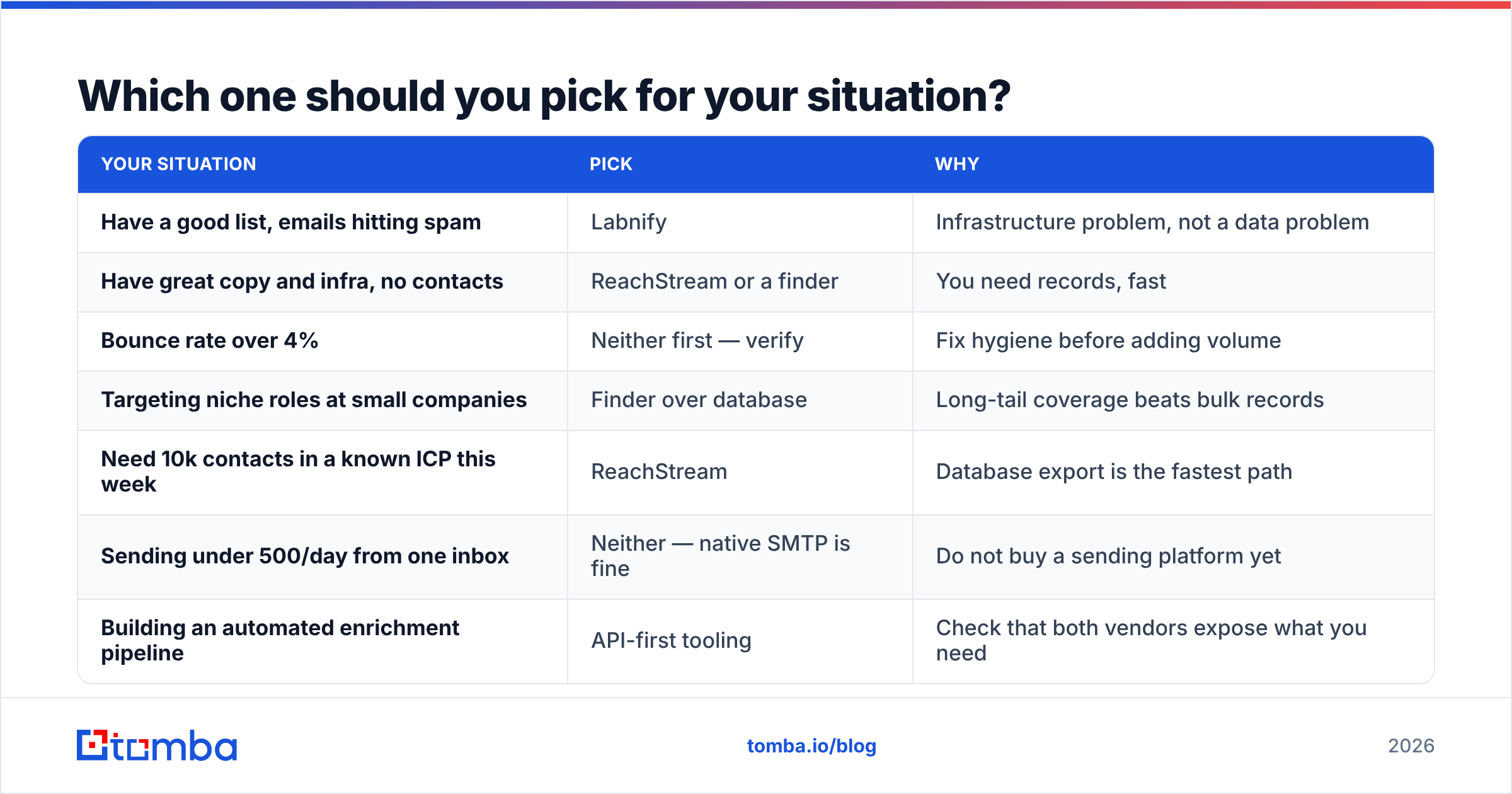 Diagram: Which one should you pick for your situation