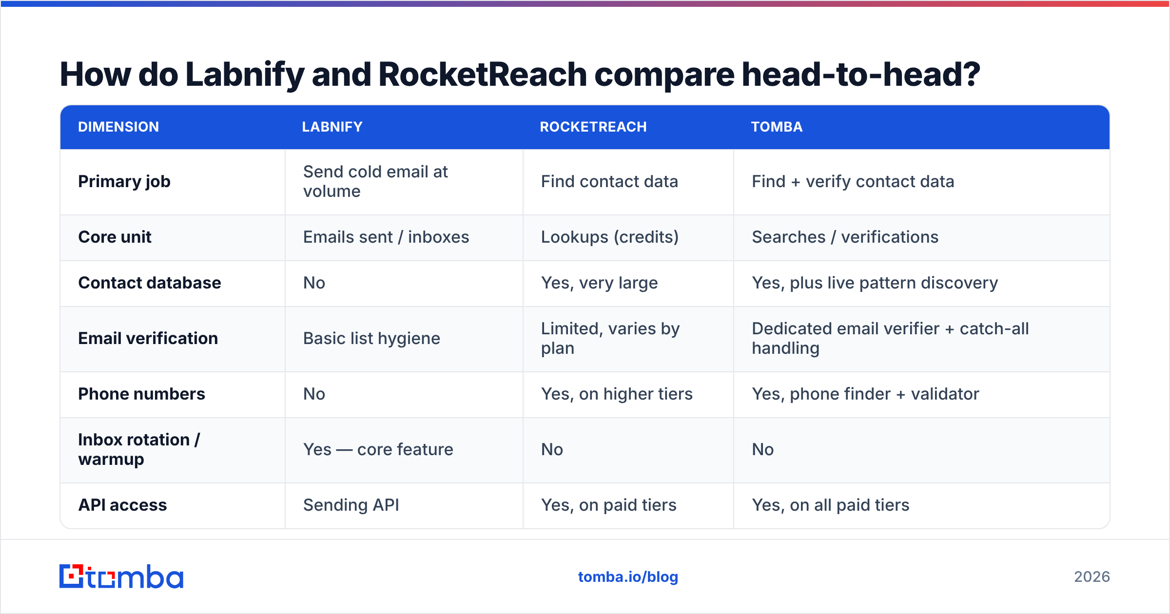 Diagram: How do Labnify and RocketReach compare head-to-head
