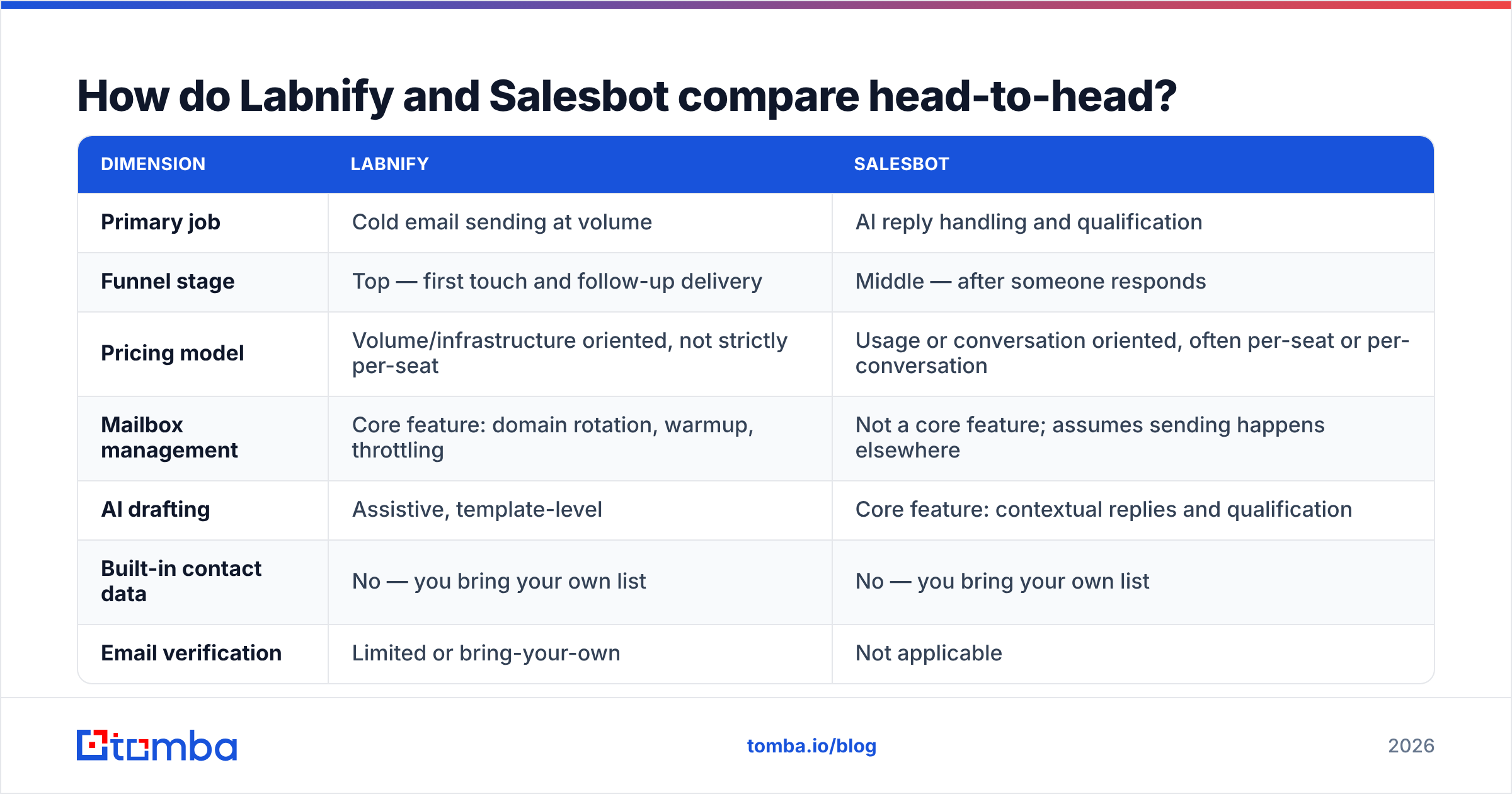 Diagram: Labnify vs Salesbot compared head-to-head