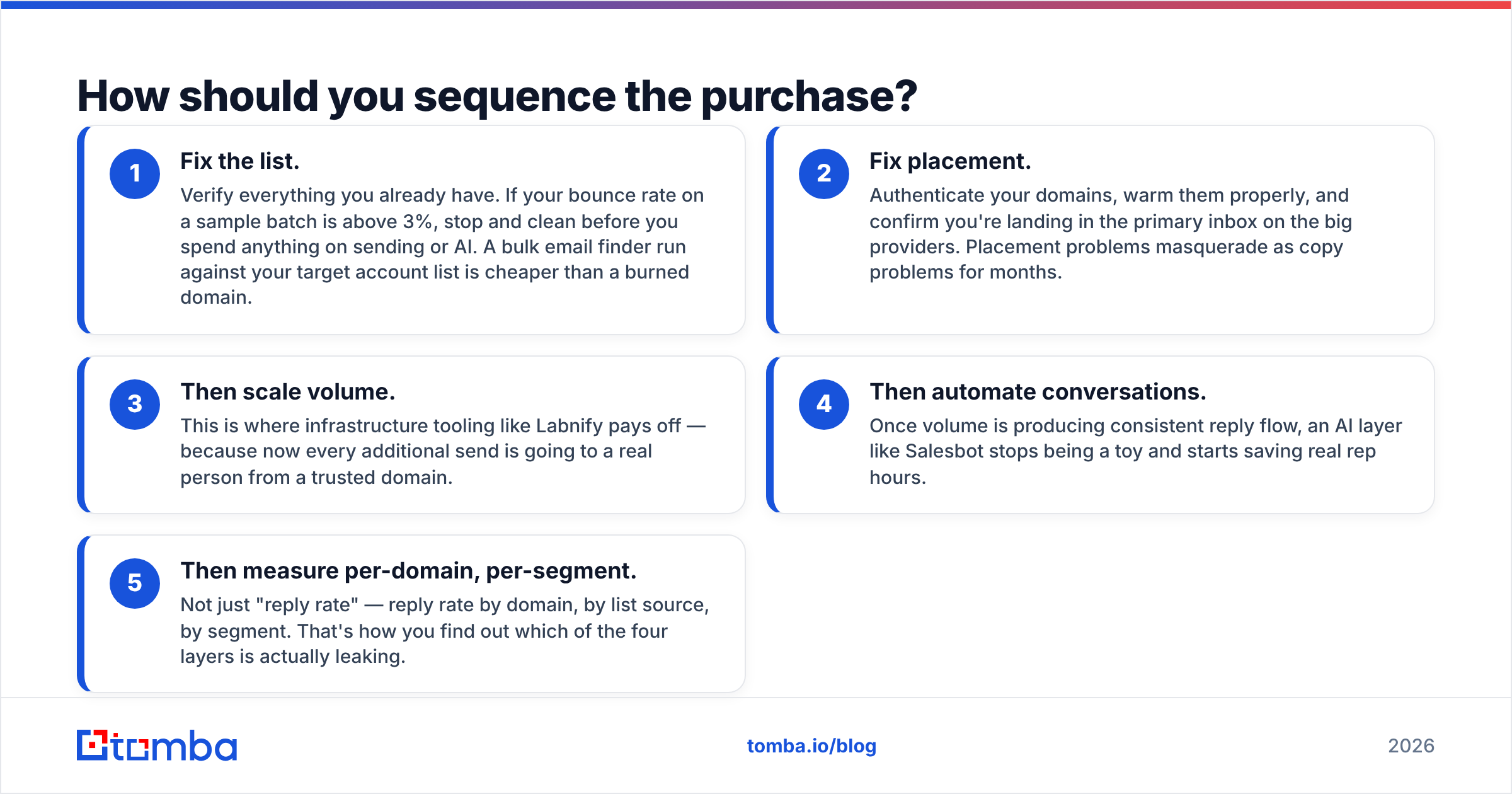 Diagram: How should you sequence the purchase