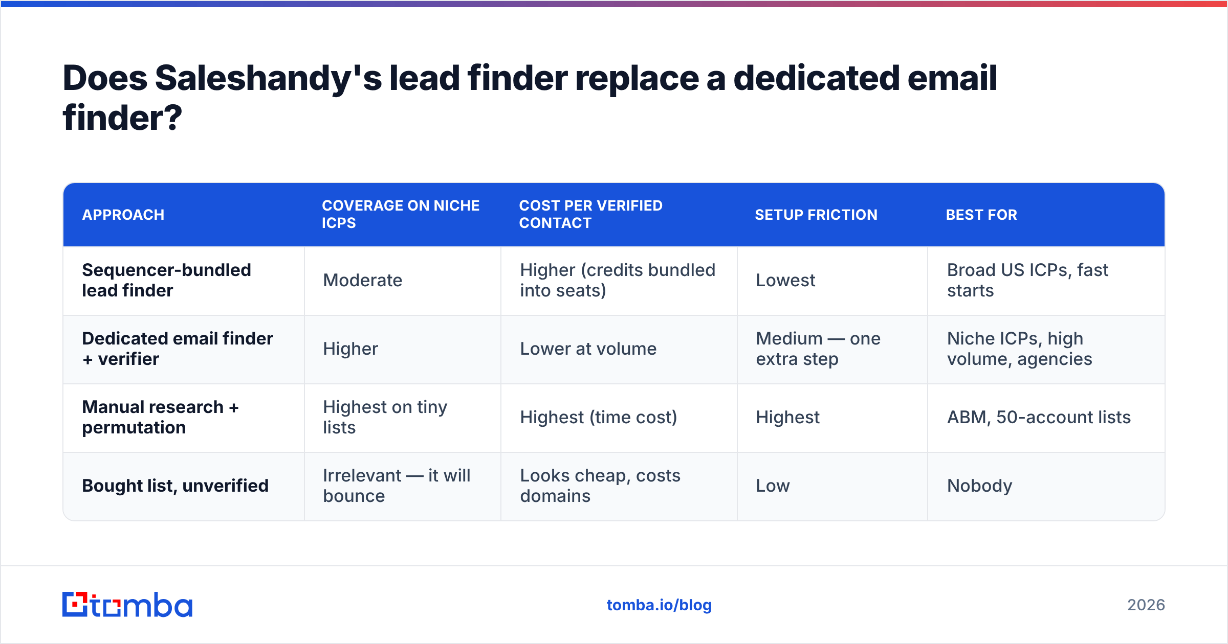 Diagram: Does Saleshandy's lead finder replace a dedicated email finder