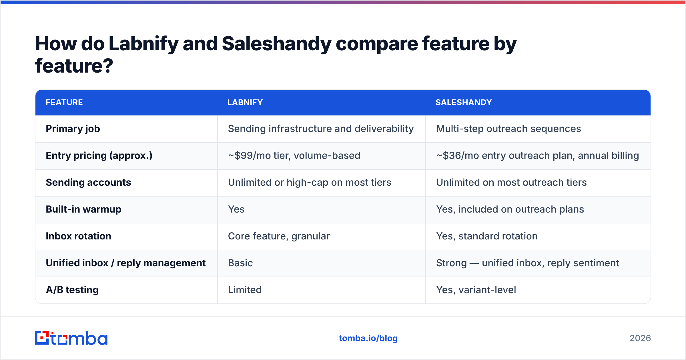 Diagram: How do Labnify and Saleshandy compare feature by feature