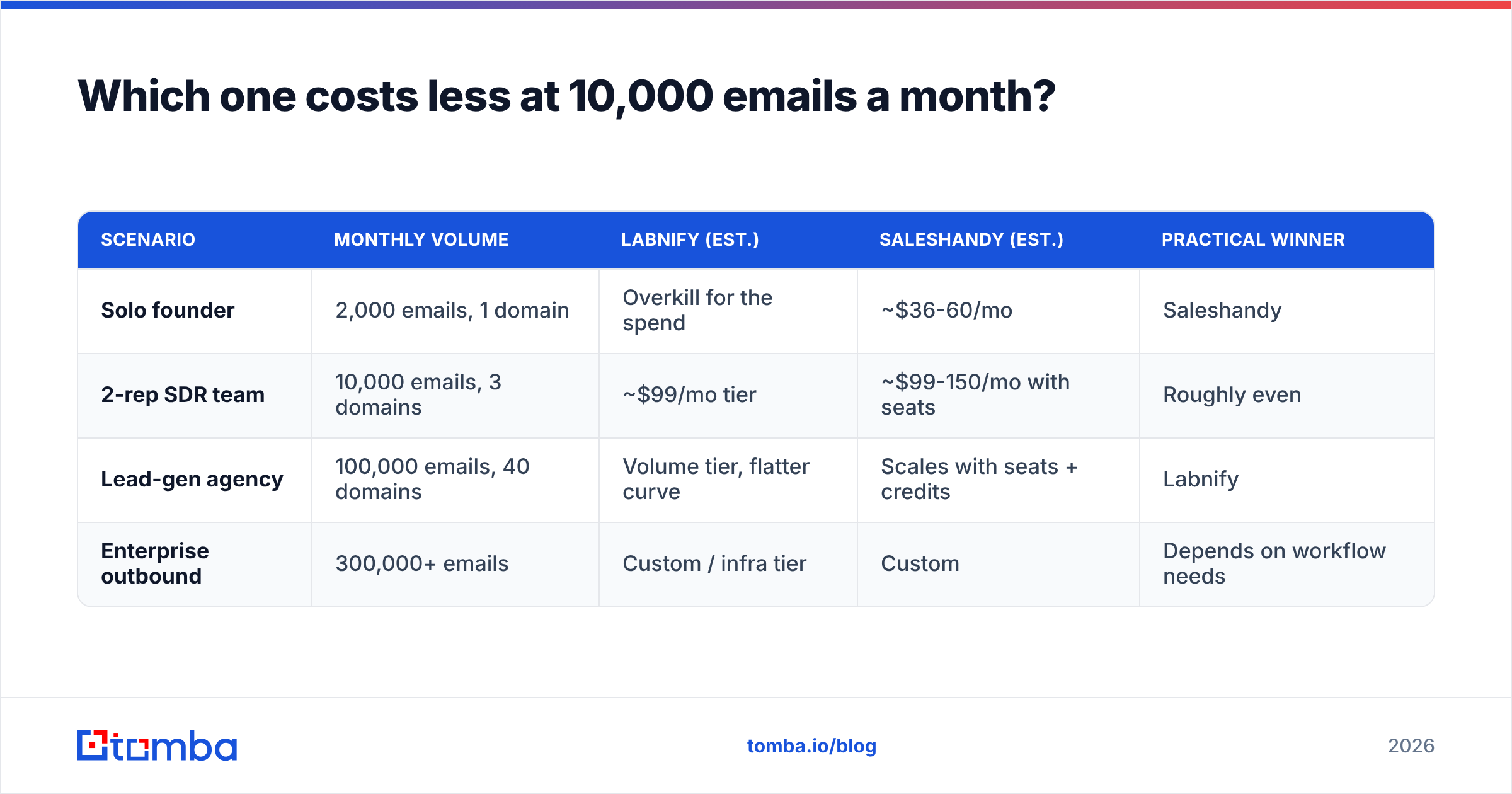 Diagram: Which one costs less at 10,000 emails a month